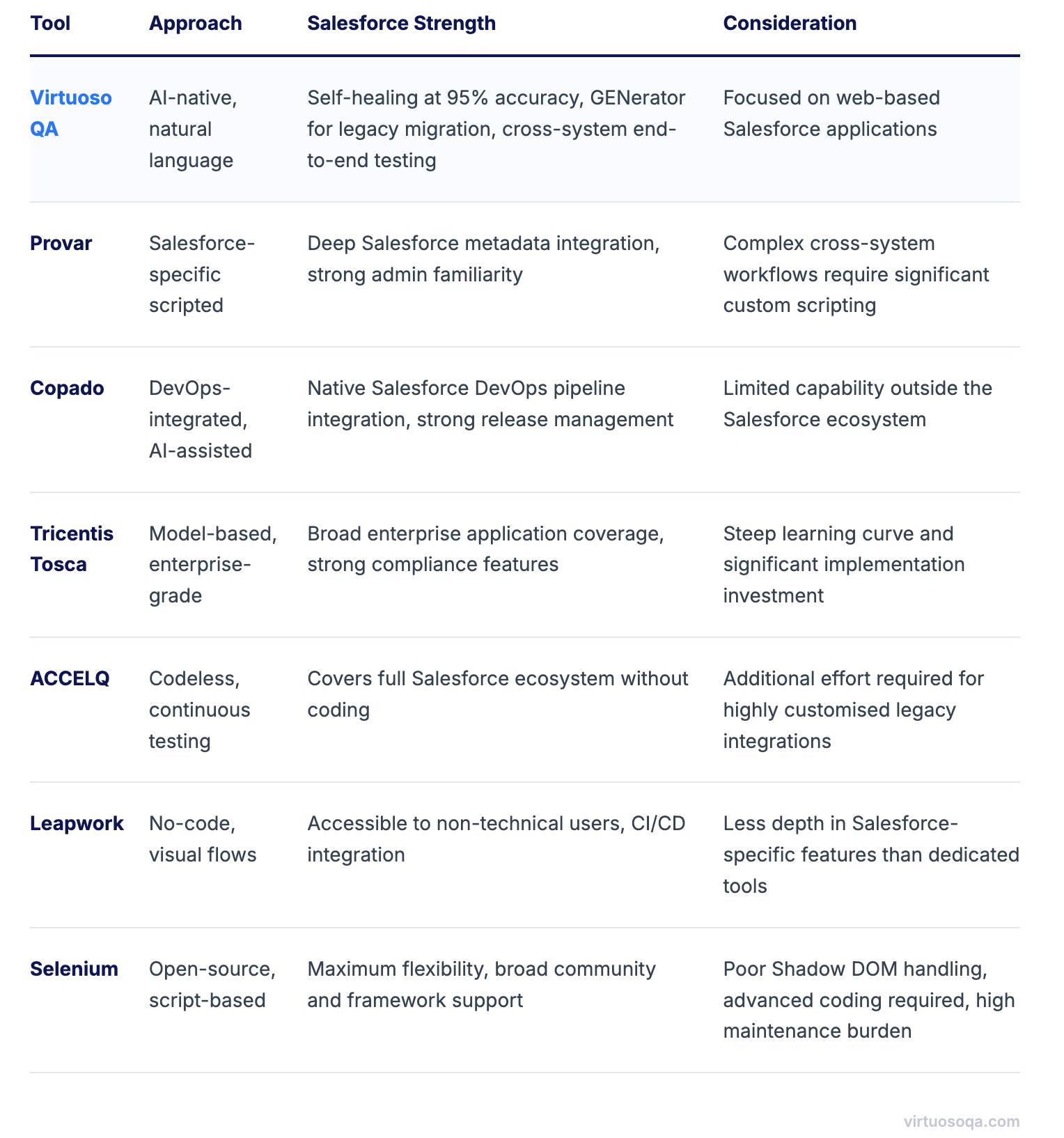 Salesforce Test Automation Tools