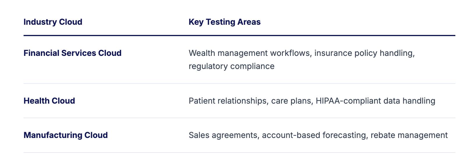 Salesforce industry cloud testing areas