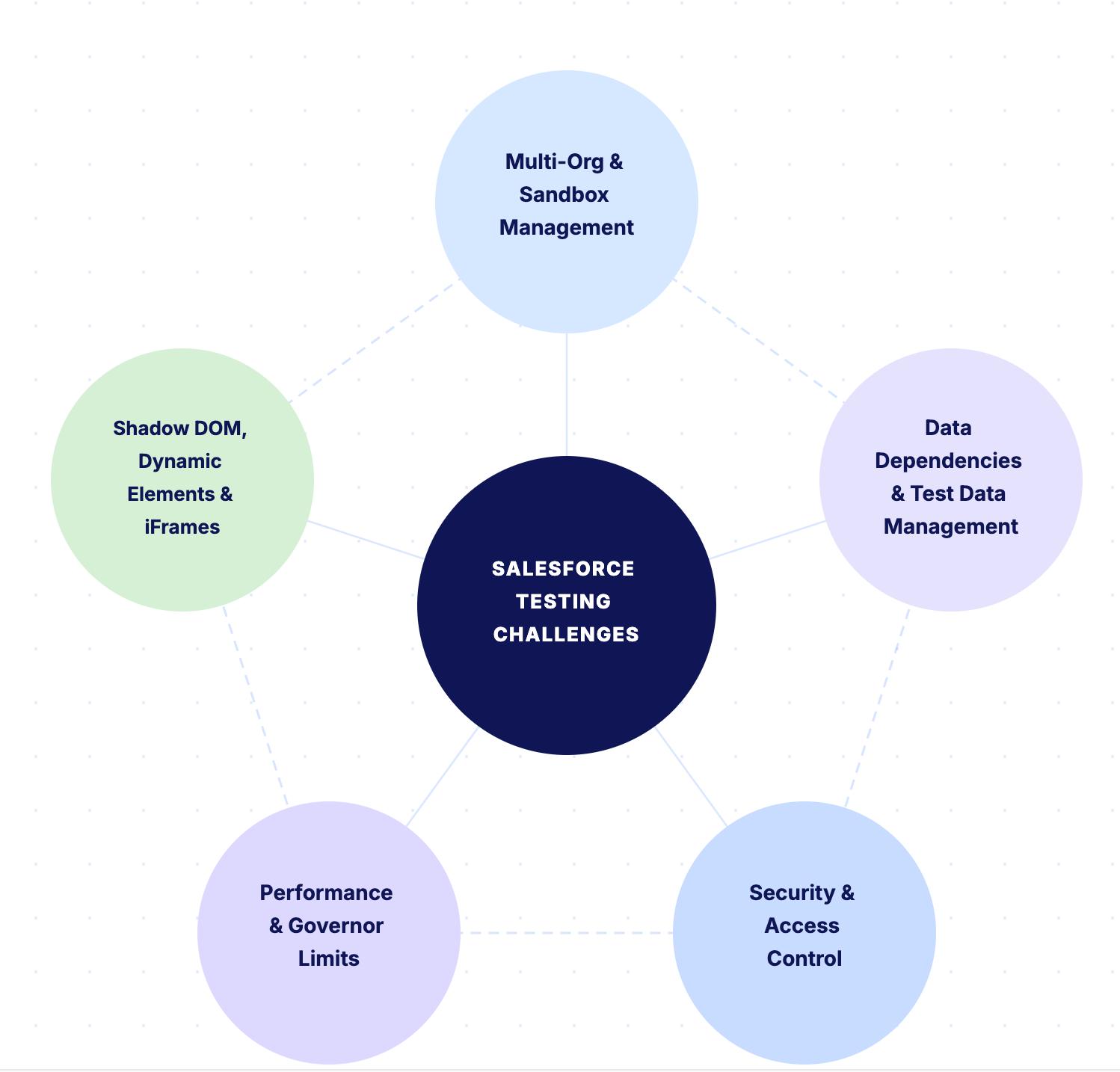 Salesforce testing challenges