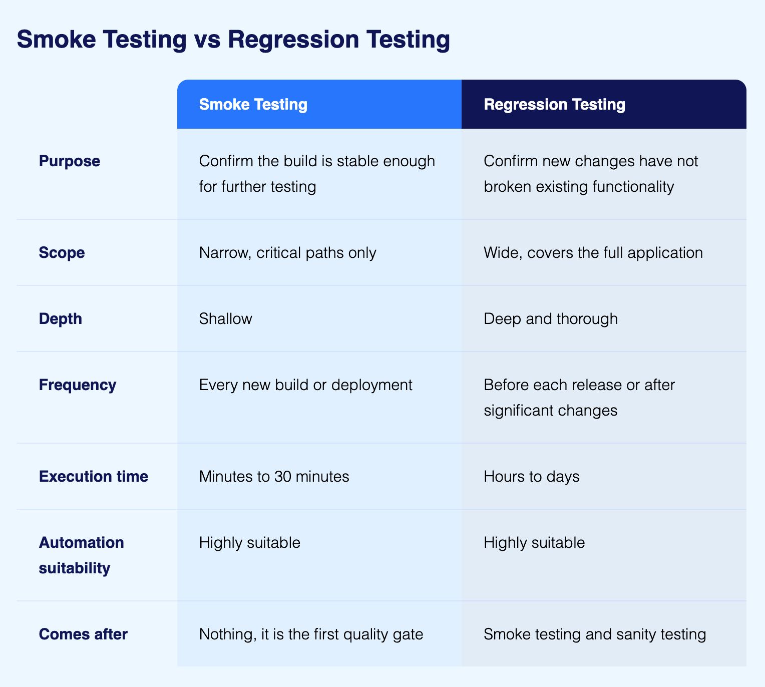 Smoke Testing vs Regression Testing