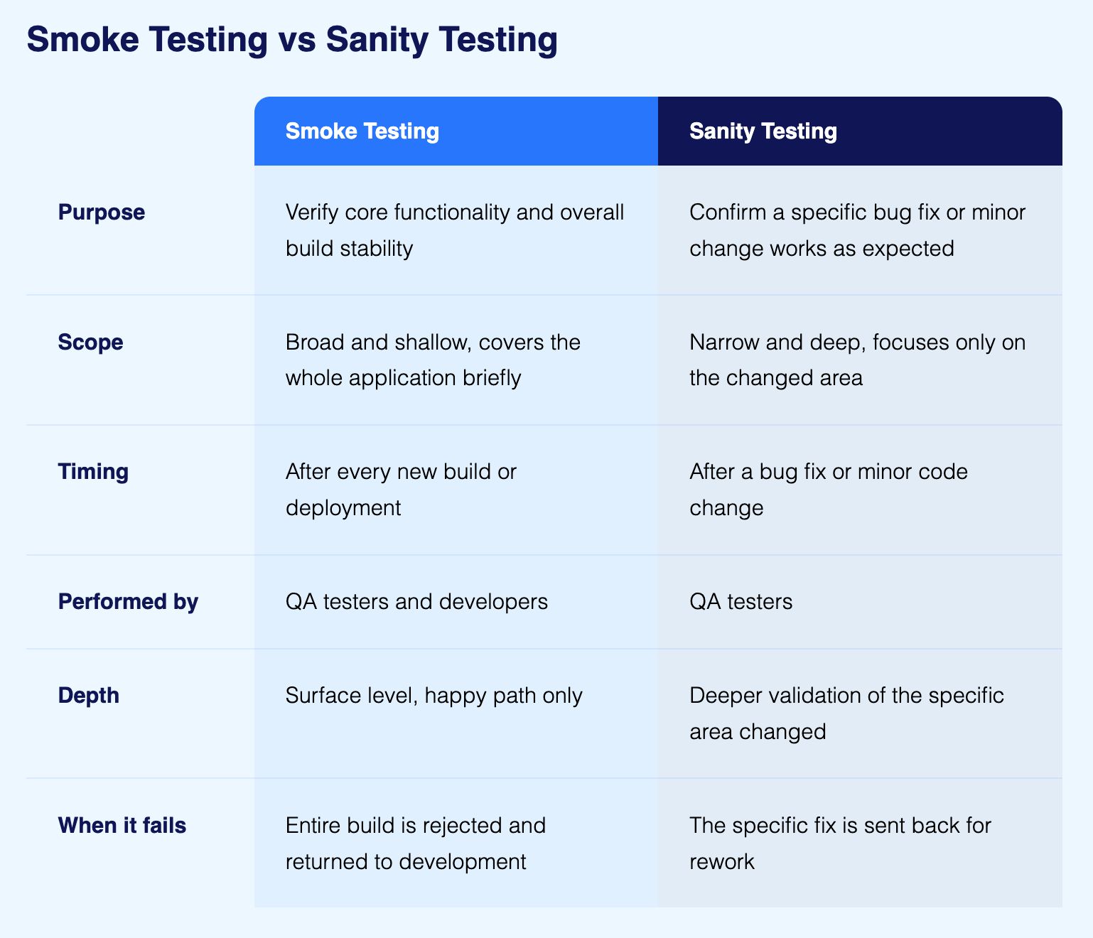 Smoke Testing vs Sanity Testing