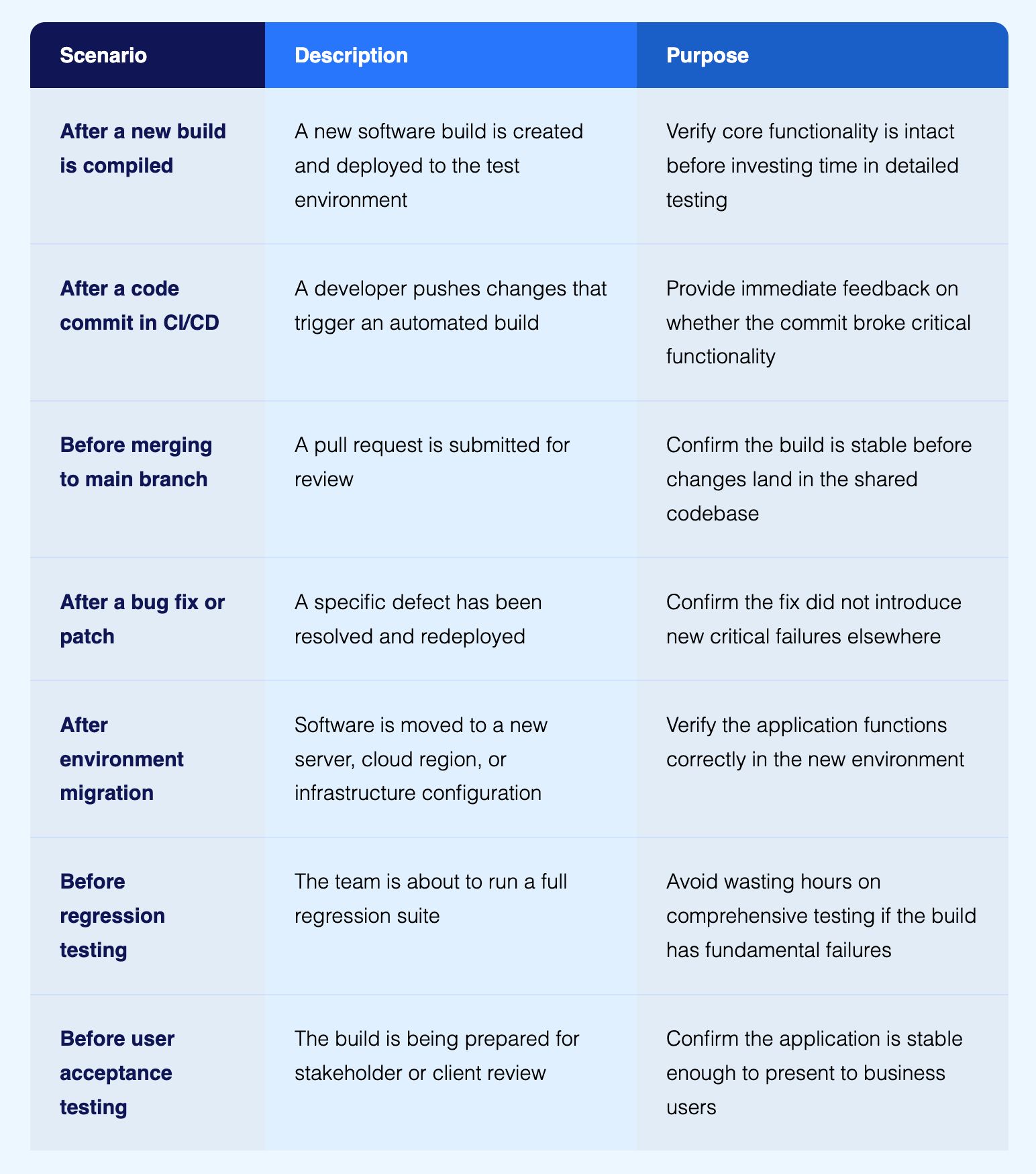 When to Perform Smoke Testing