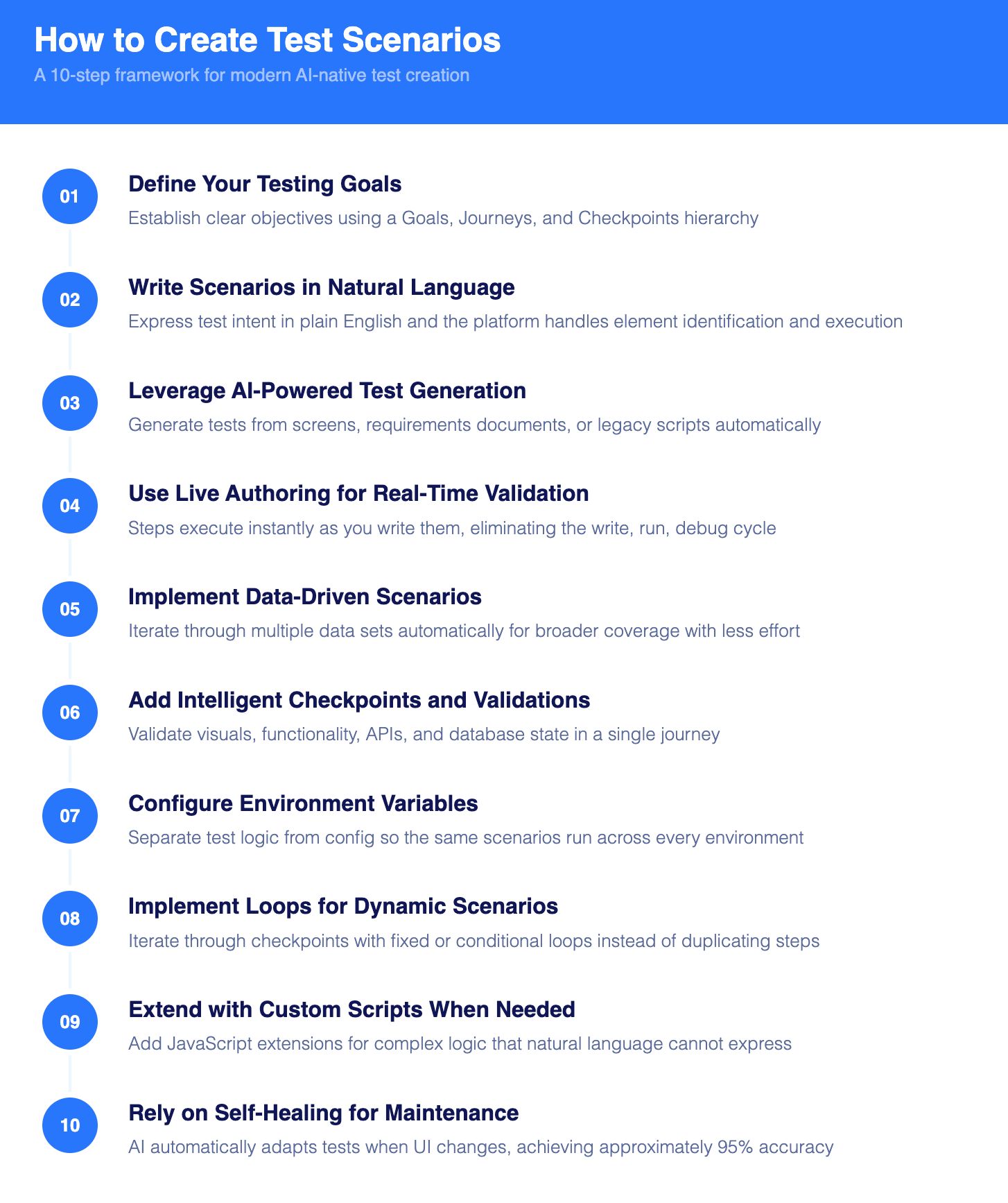 Create Test Scenario - Step by Step Process