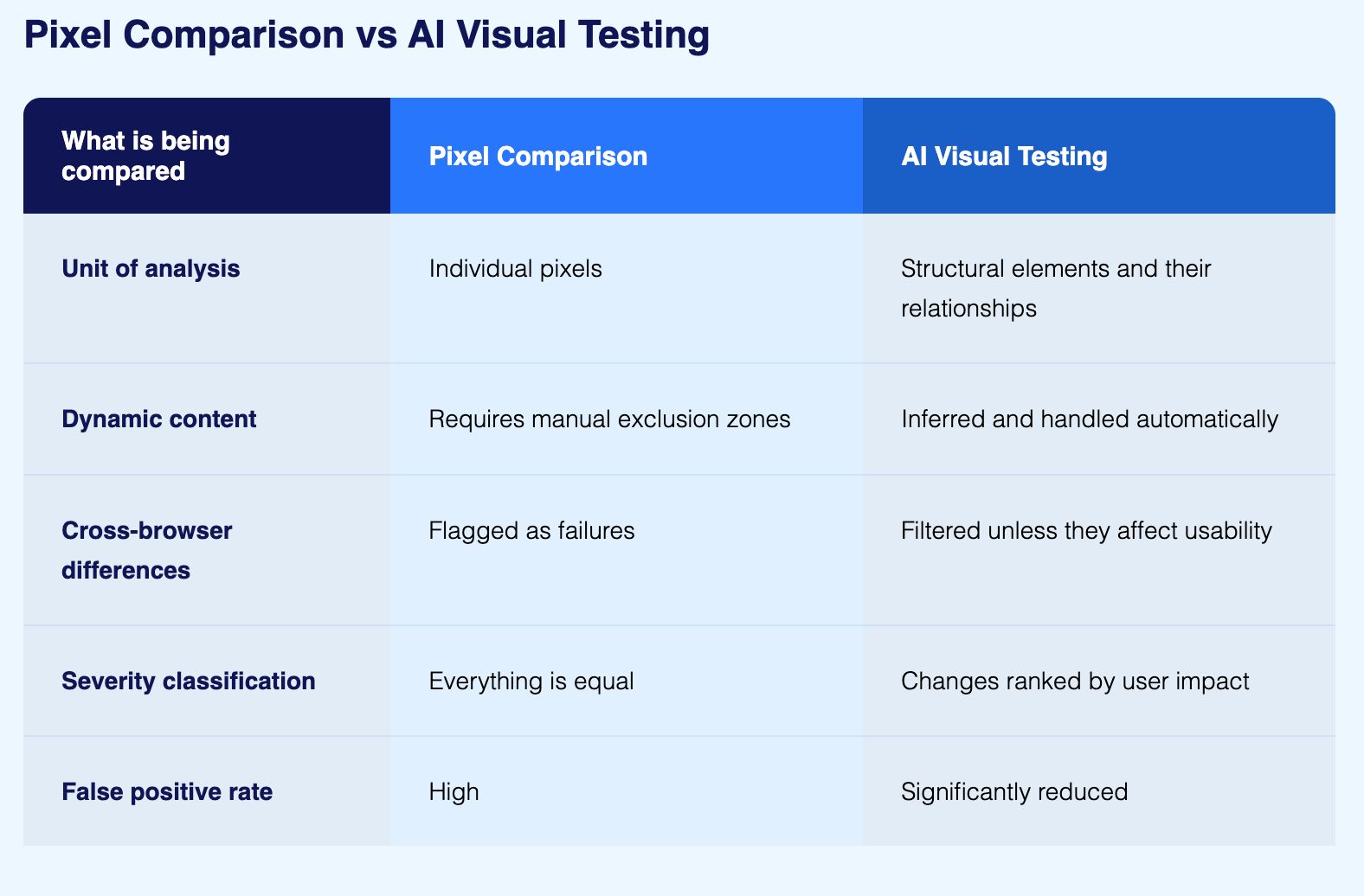 AI Visual Testing vs Pixel-by-Pixel