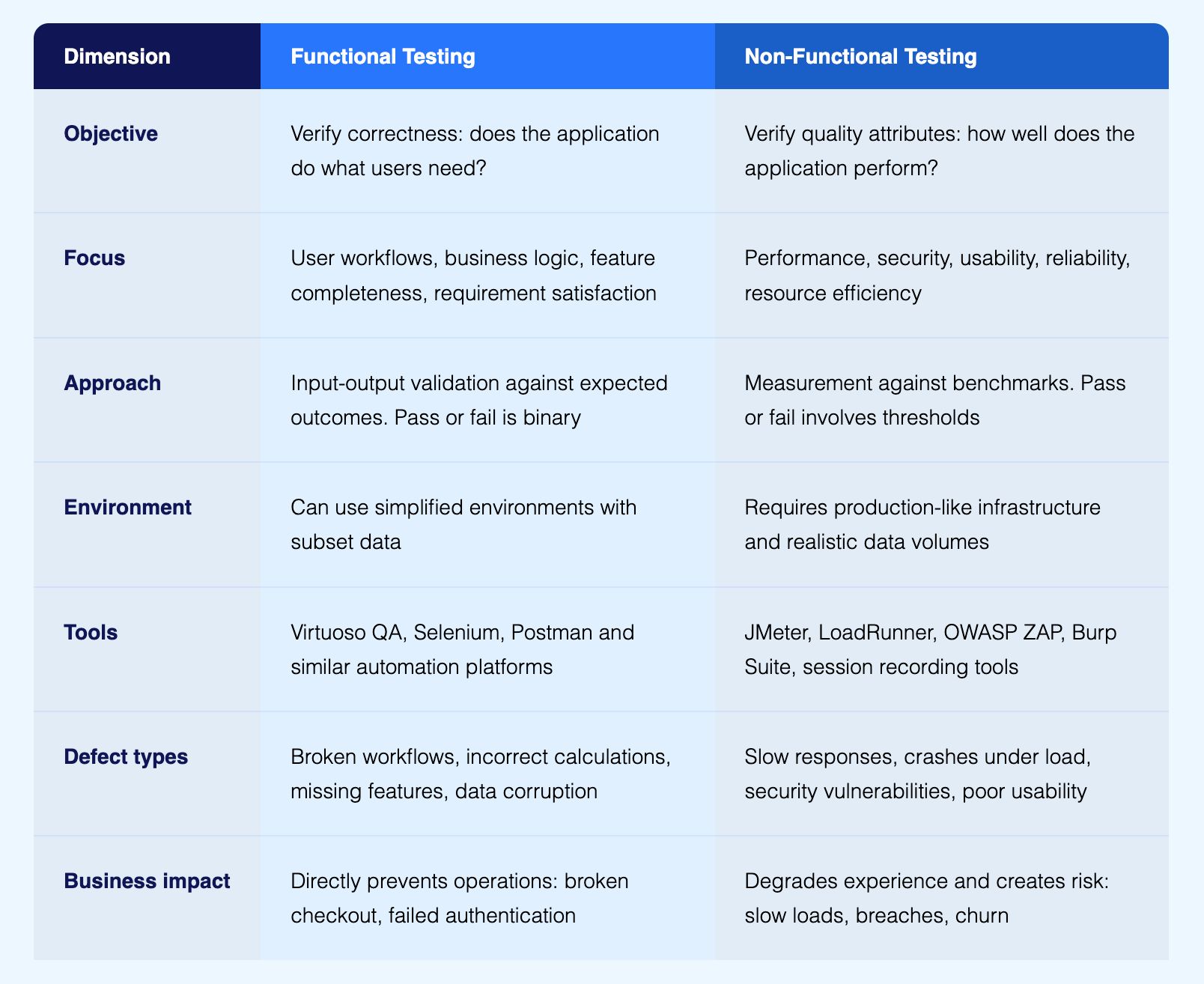 Functional vs Non-Functional Testing