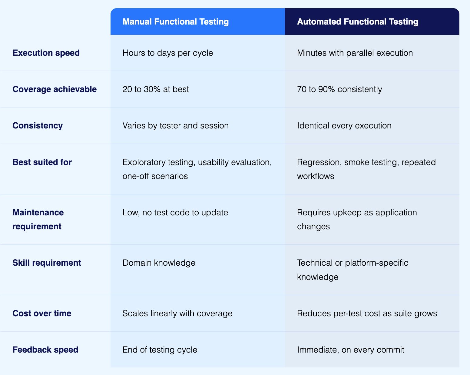 Manual vs Automated Functional Testing