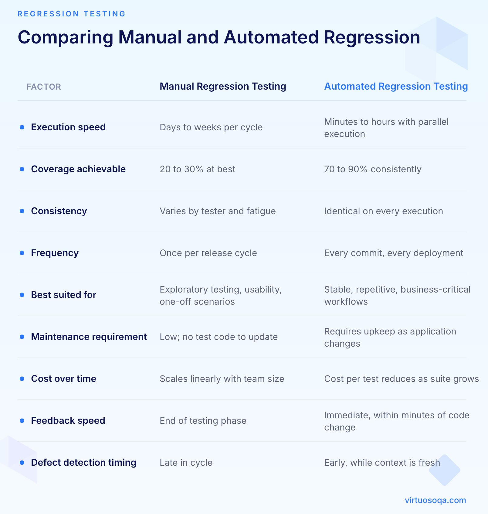 Manual vs Automated Testing