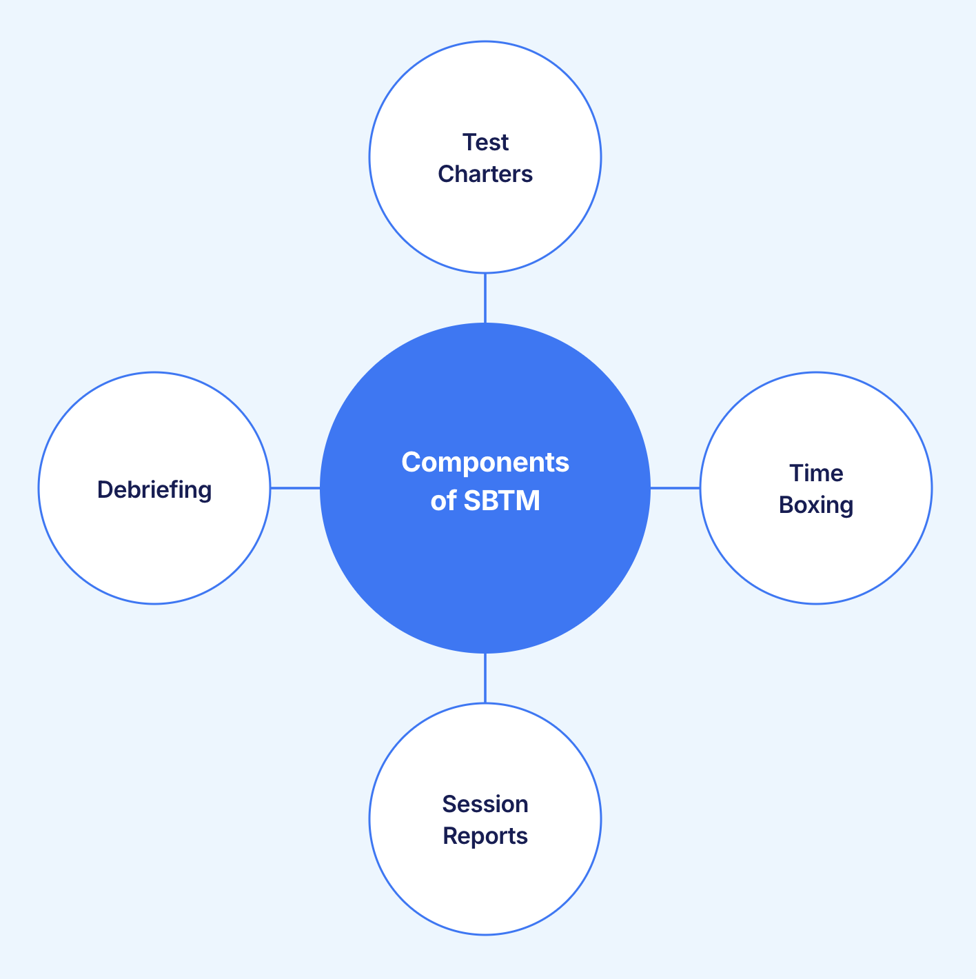 Components of SBTM