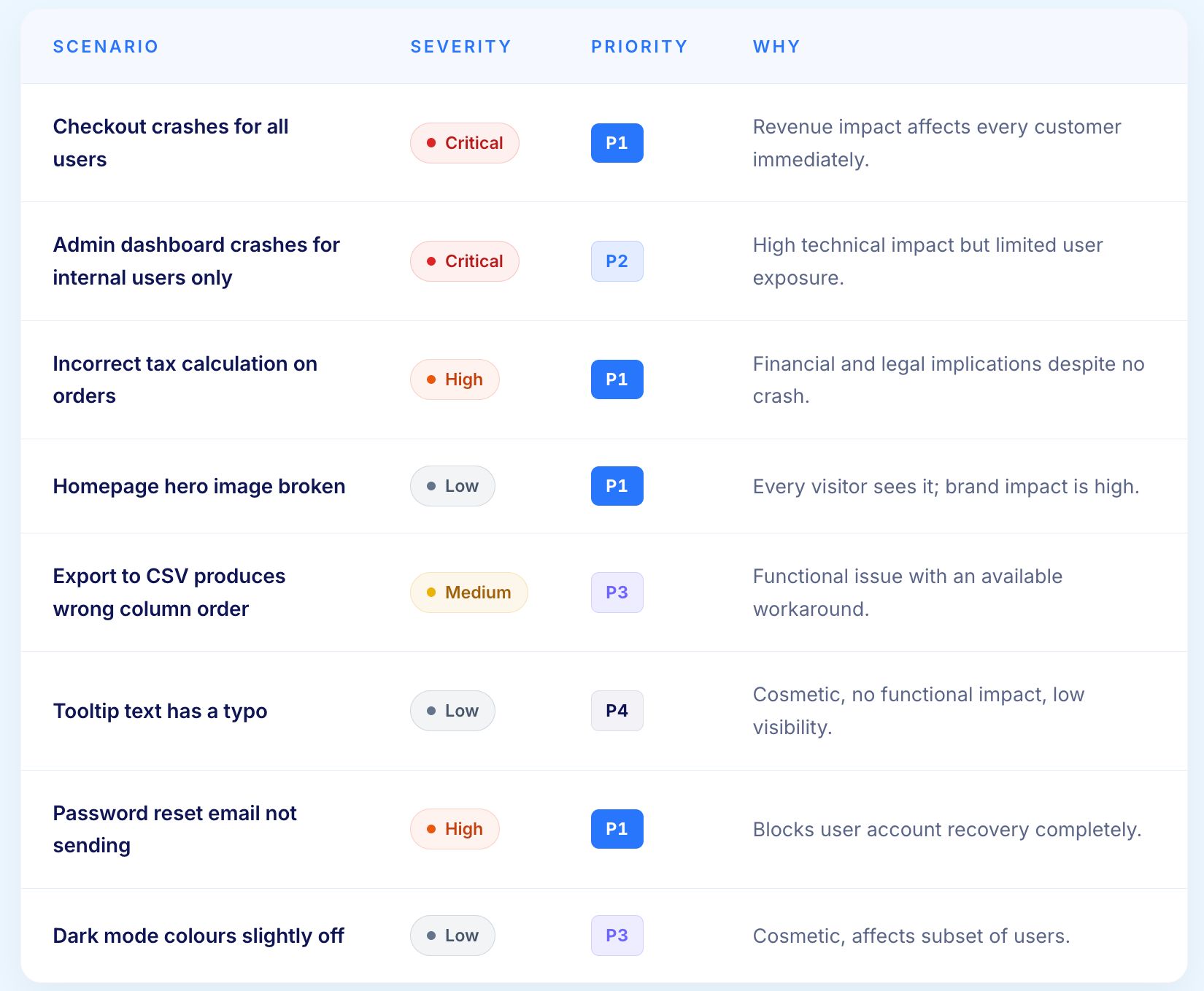Severity Vs Priority - Table