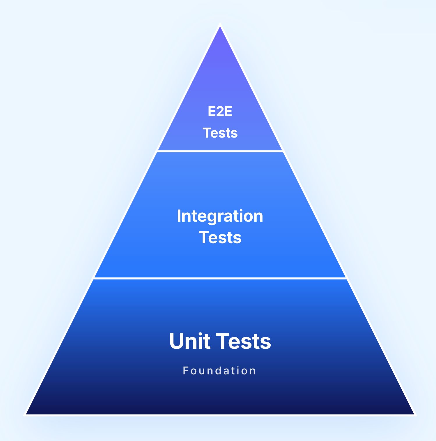 Test Pyramid