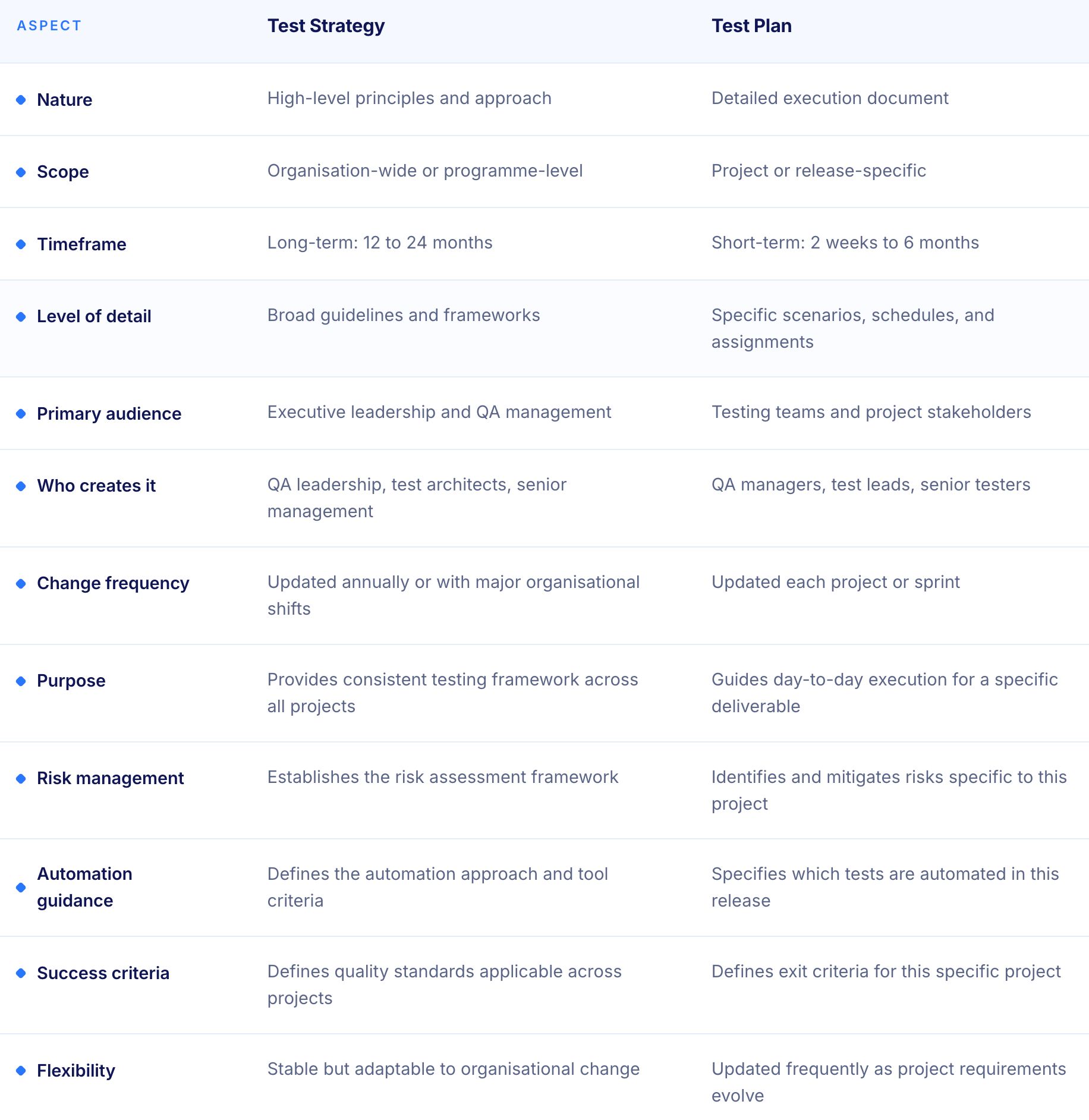 Test Plan vs Test Strategy Table