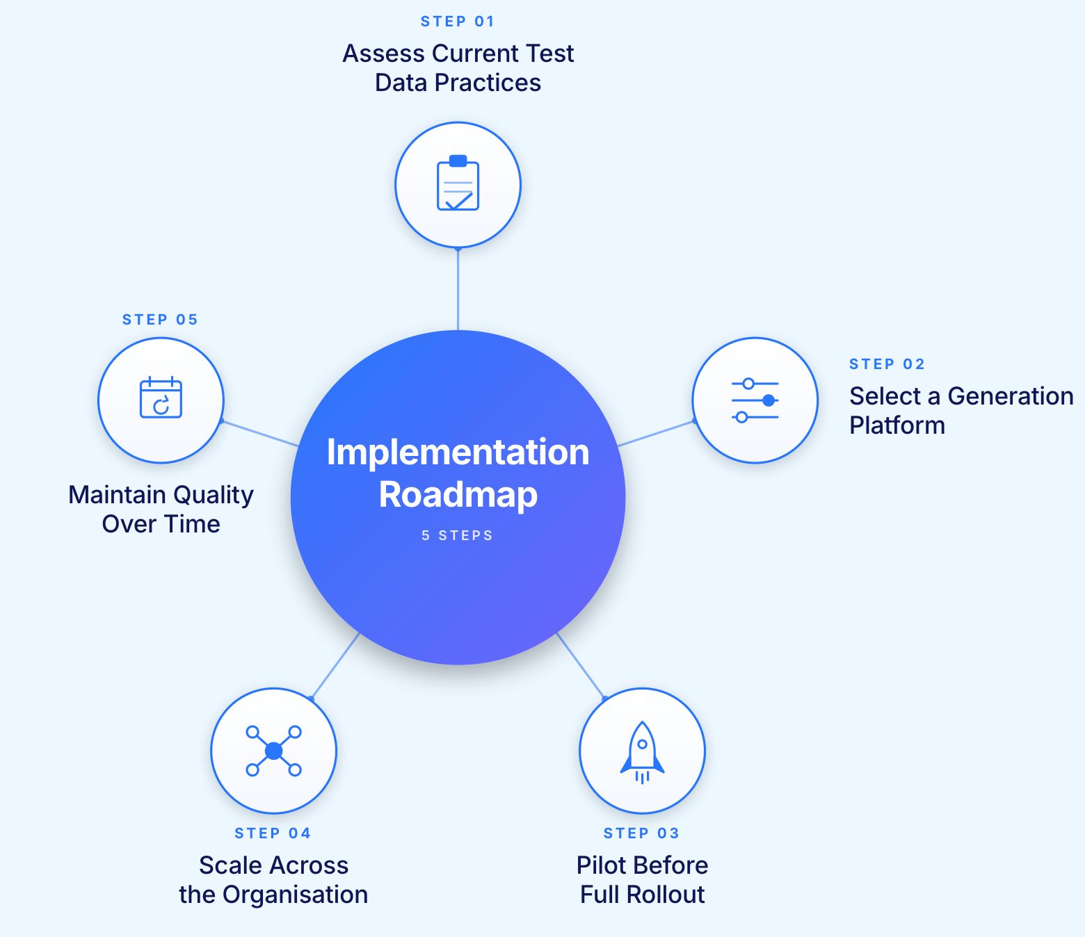 Implementing Synthetic Test Data