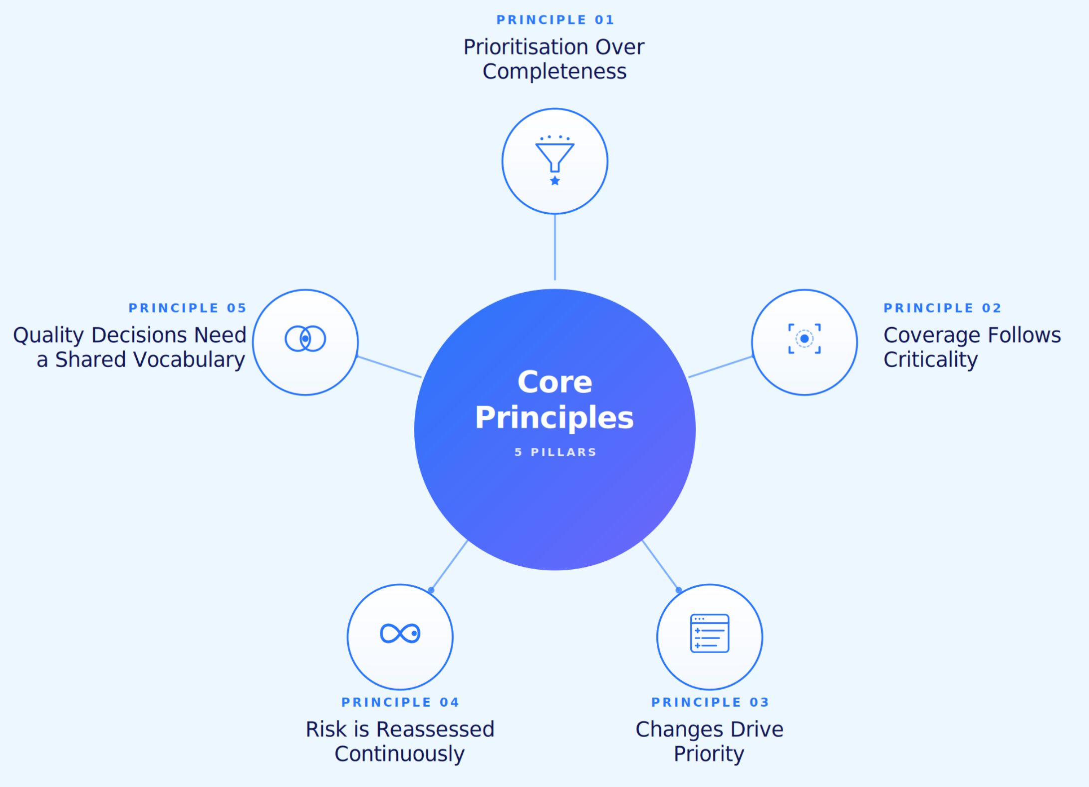 Principles of Risk-Based Testing