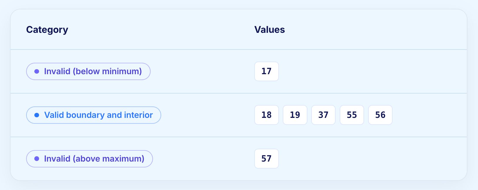 Boundary Value Analysis