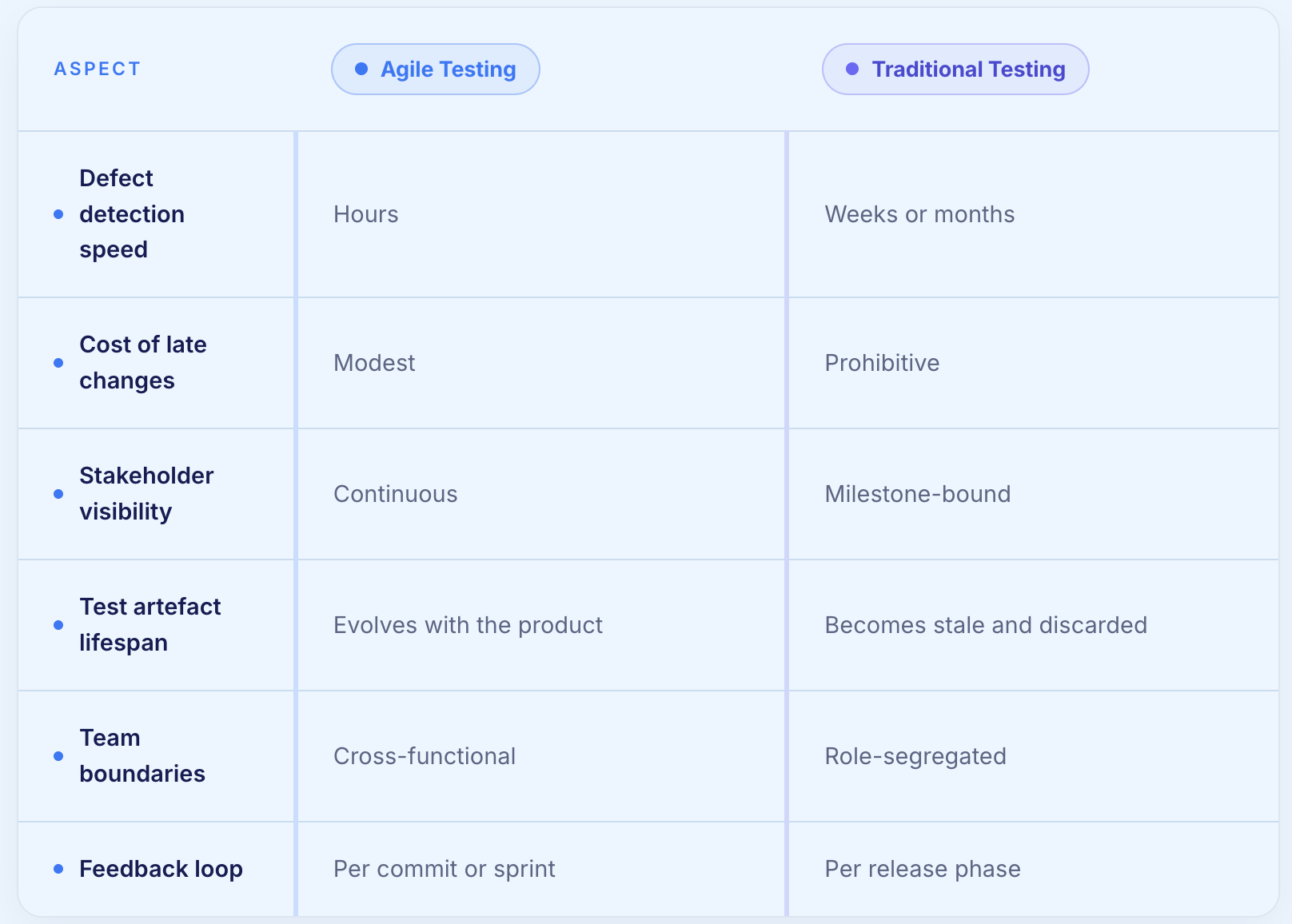 Agile Testing vs Traditional Testing
