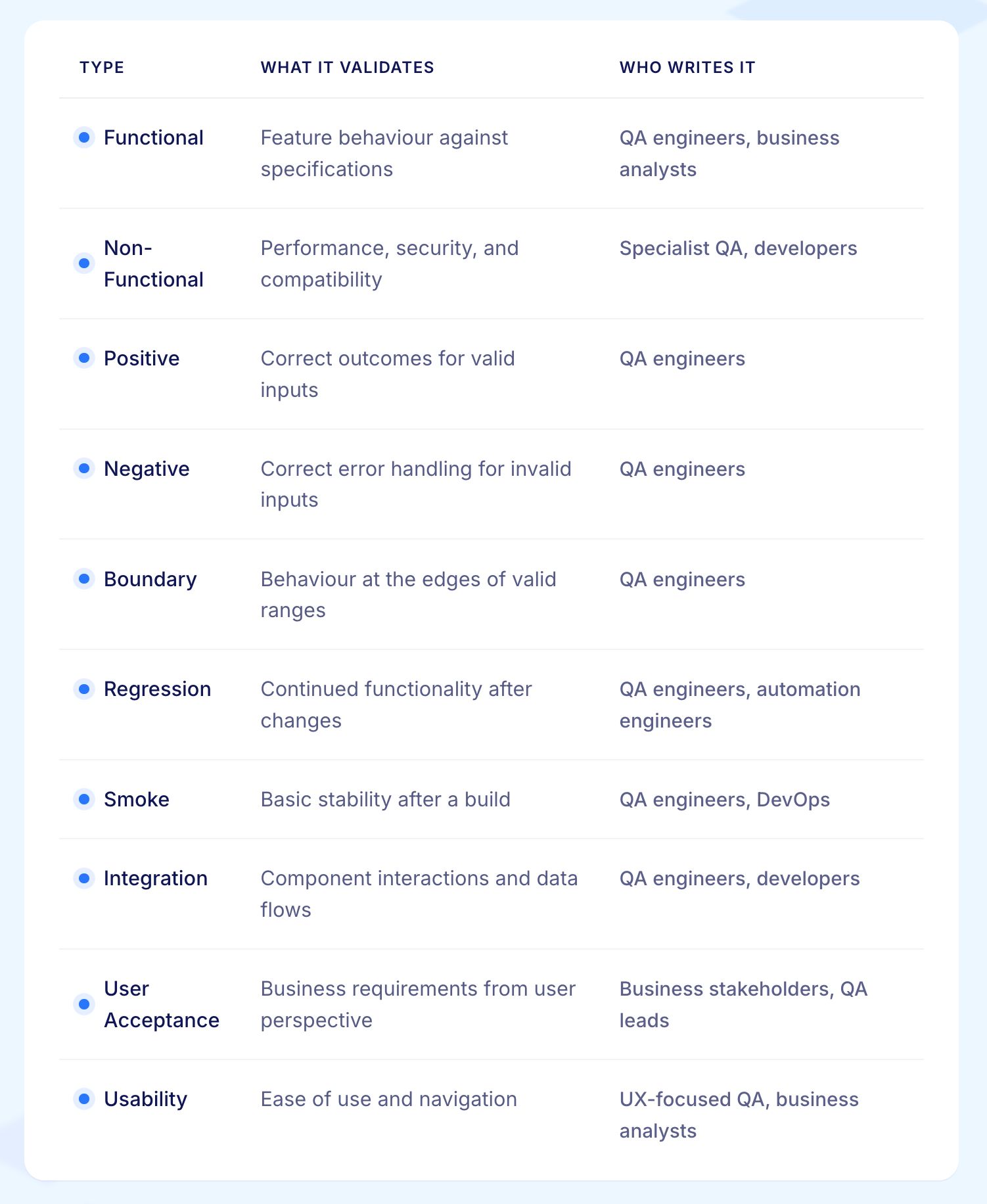 Types of Test Cases