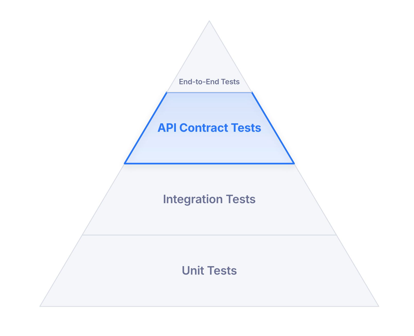 Where API Contract Testing Sits in the Testing Stack