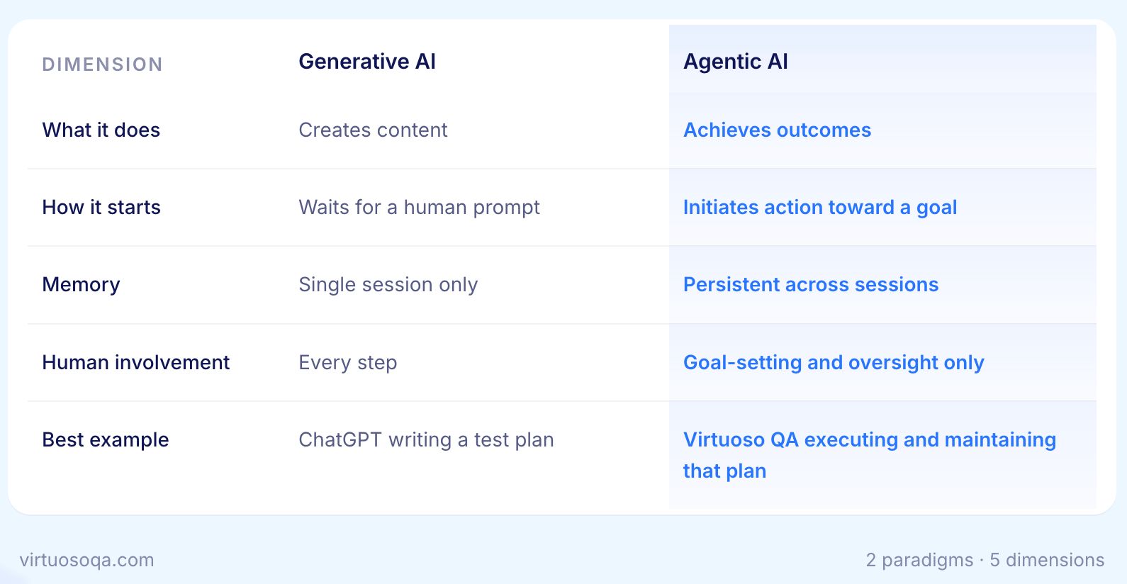 Quick Comparison of Generative AI vs Agentic AI