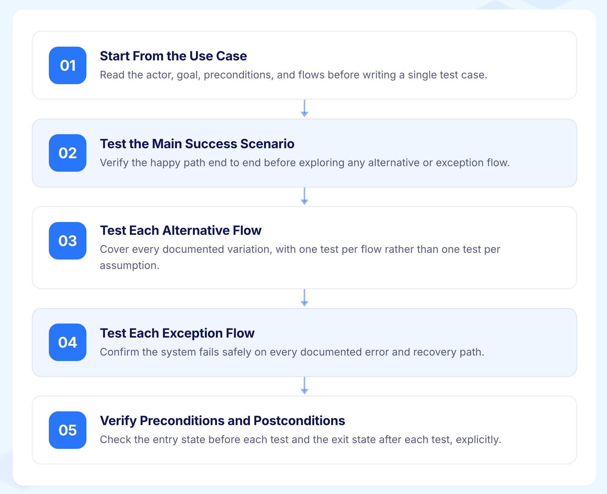 How to Apply Use Case Testing