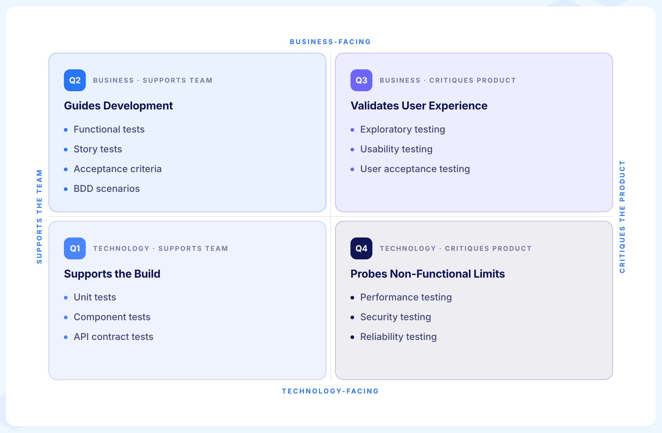 Agile Testing Quadrants