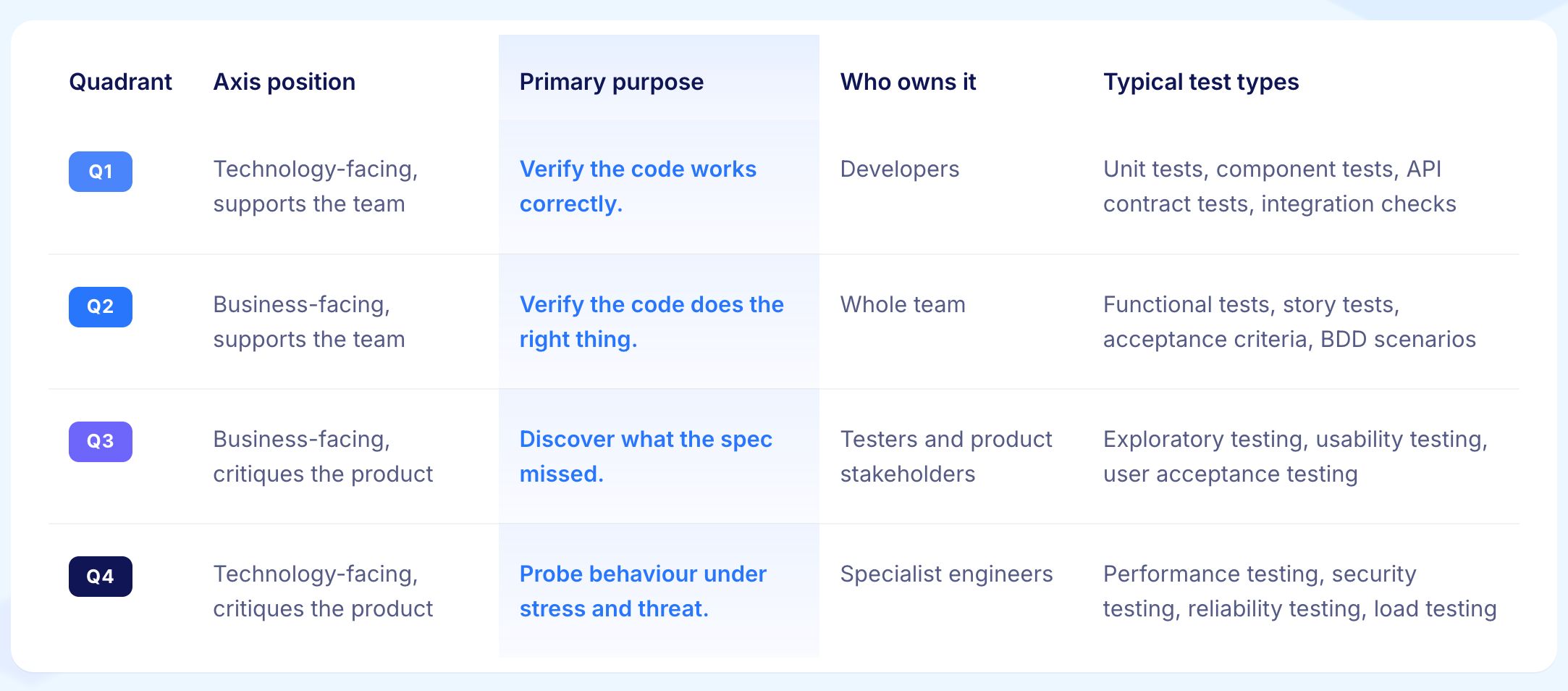 4 Quadrants in Agile Testing
