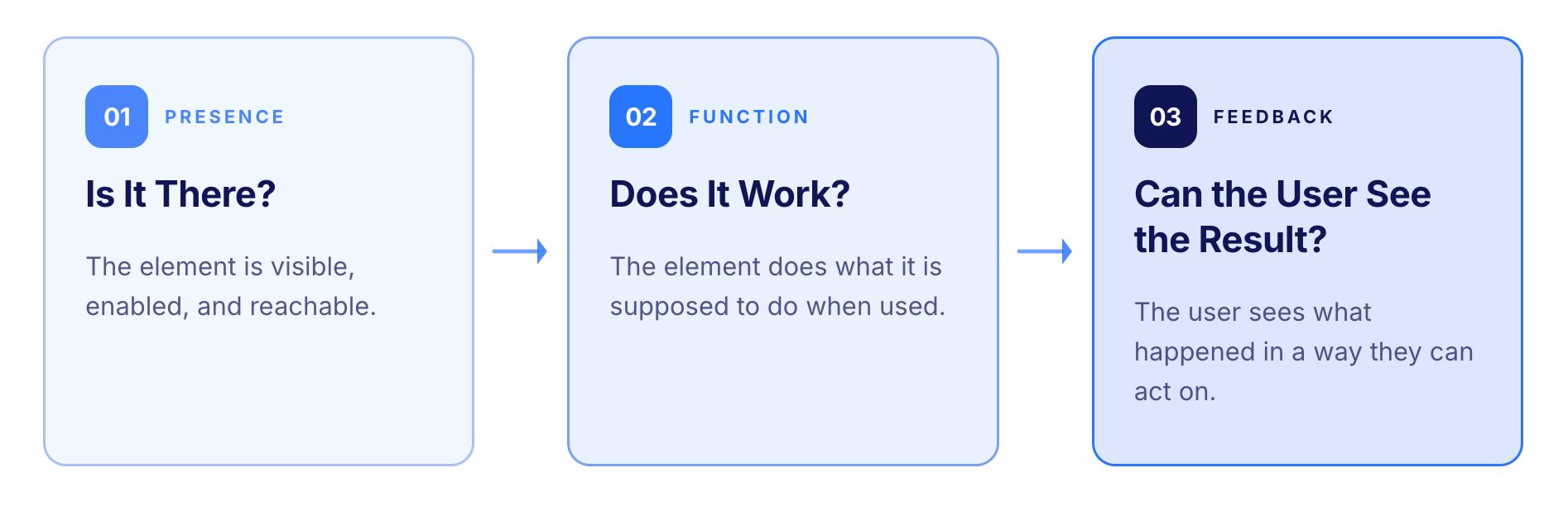 Three Questions of Functional UI Testing