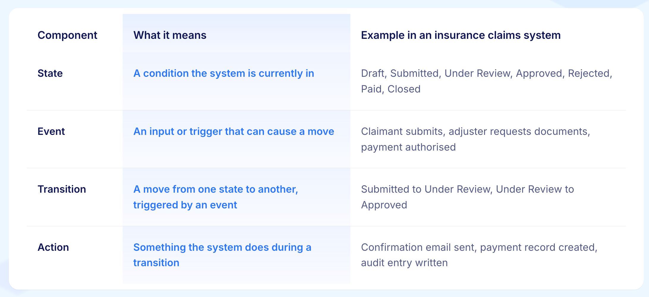 Components of a State Transition Model Explained With an Example