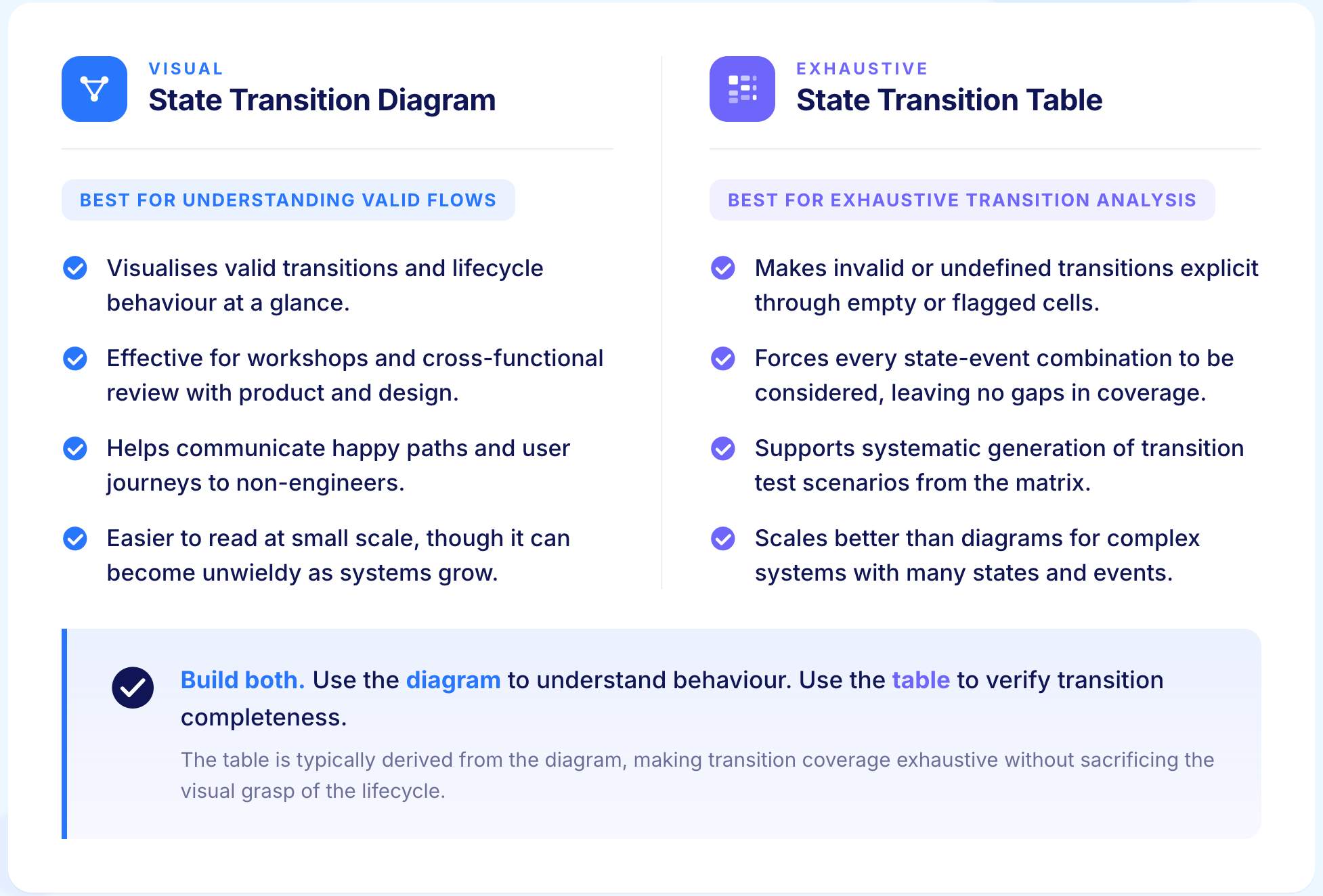 State Transition Diagram vs Table