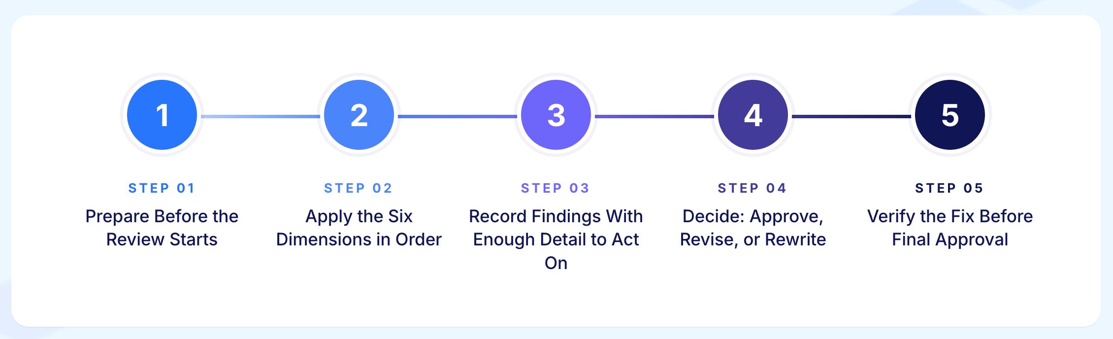 How to Conduct a Test Case Review
