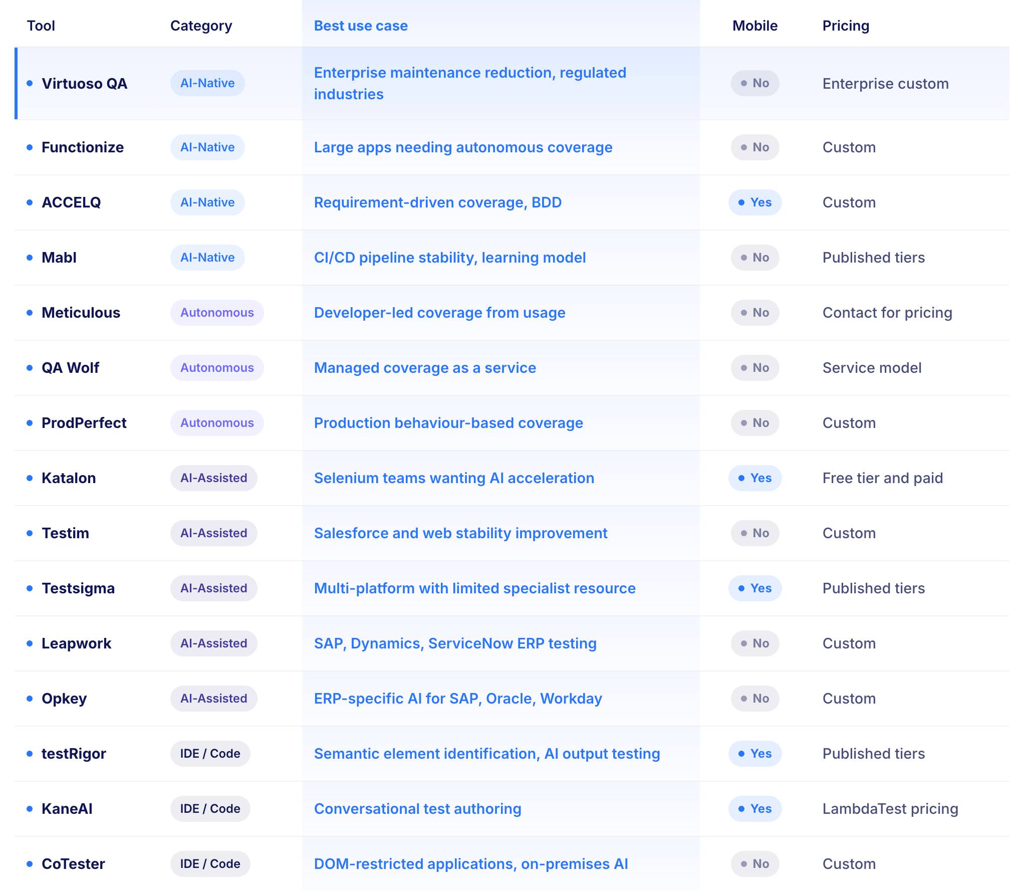Best AI Testing Tools