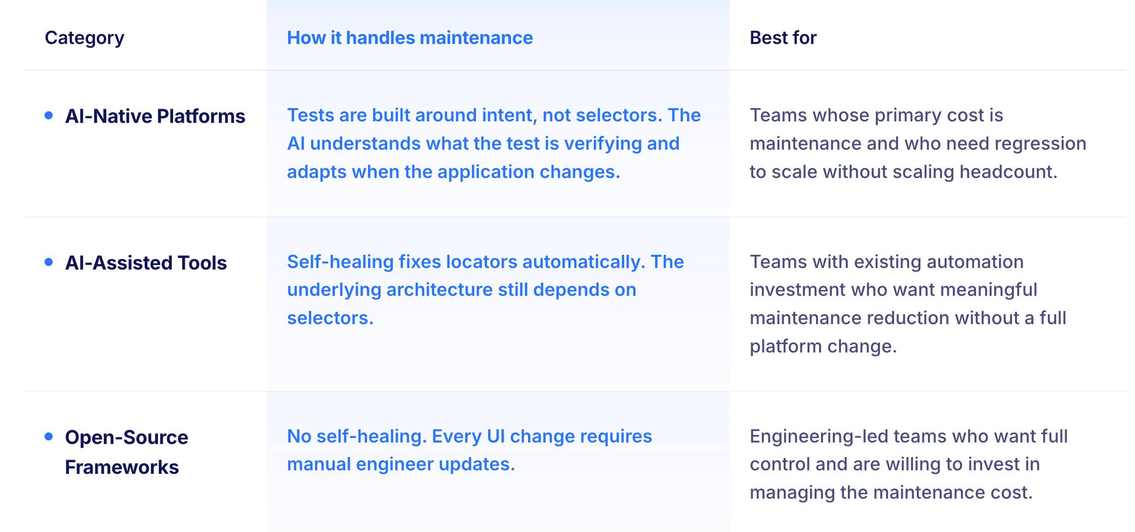 Three Categories of Regression Testing Tools
