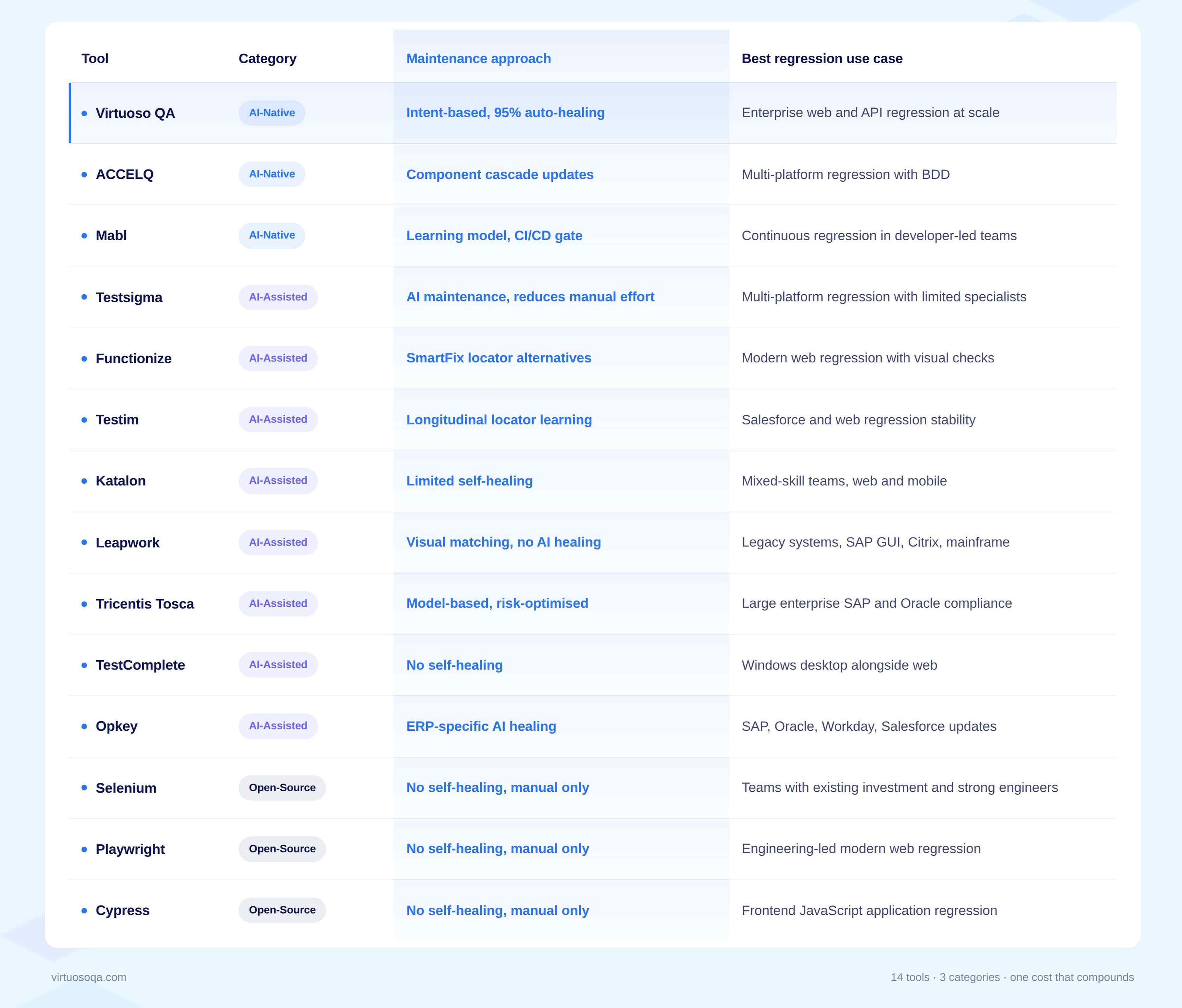 Comparison Table of the Best Regression Testing Tool