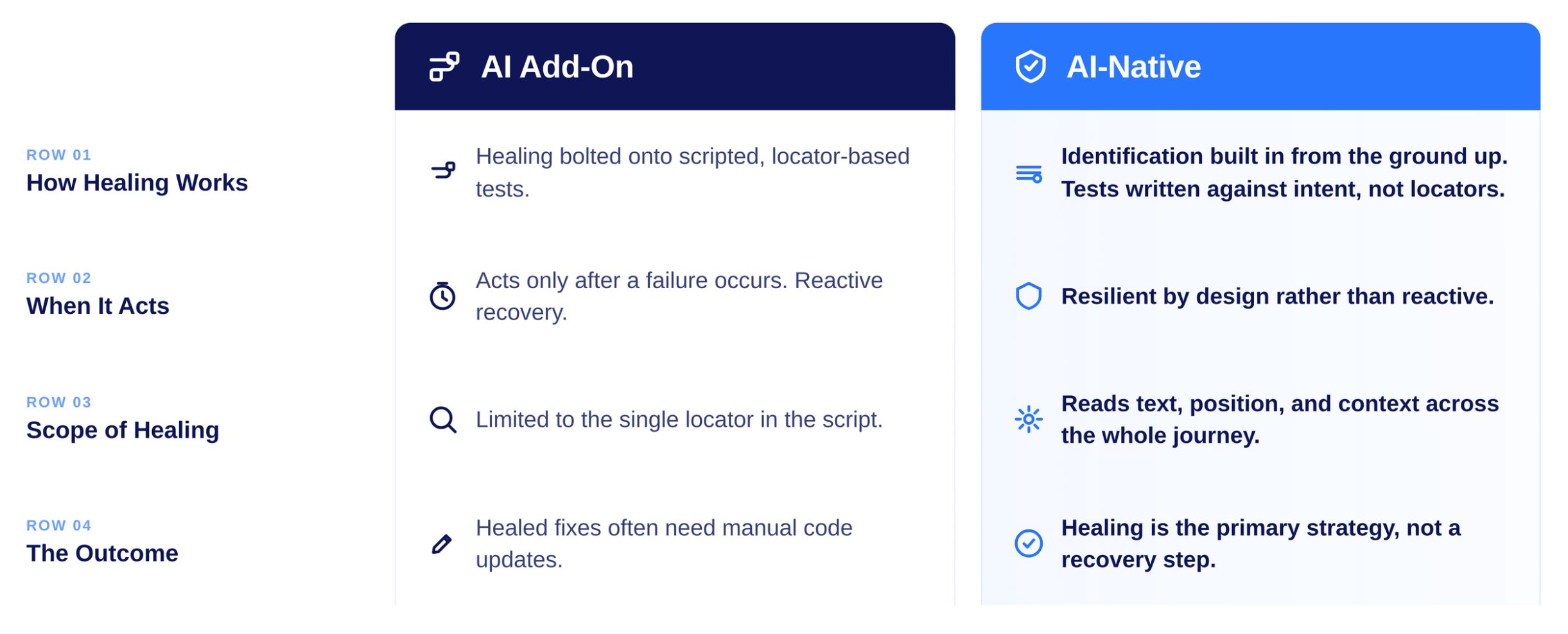 AI-Native Vs AI Add-on Self-Healing