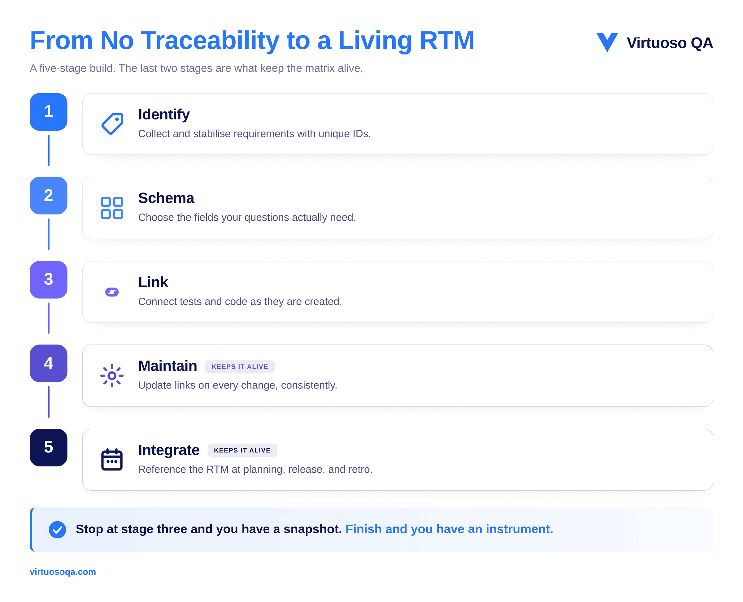 Build a Requirements Traceability Matrix: The Five-Stage Process