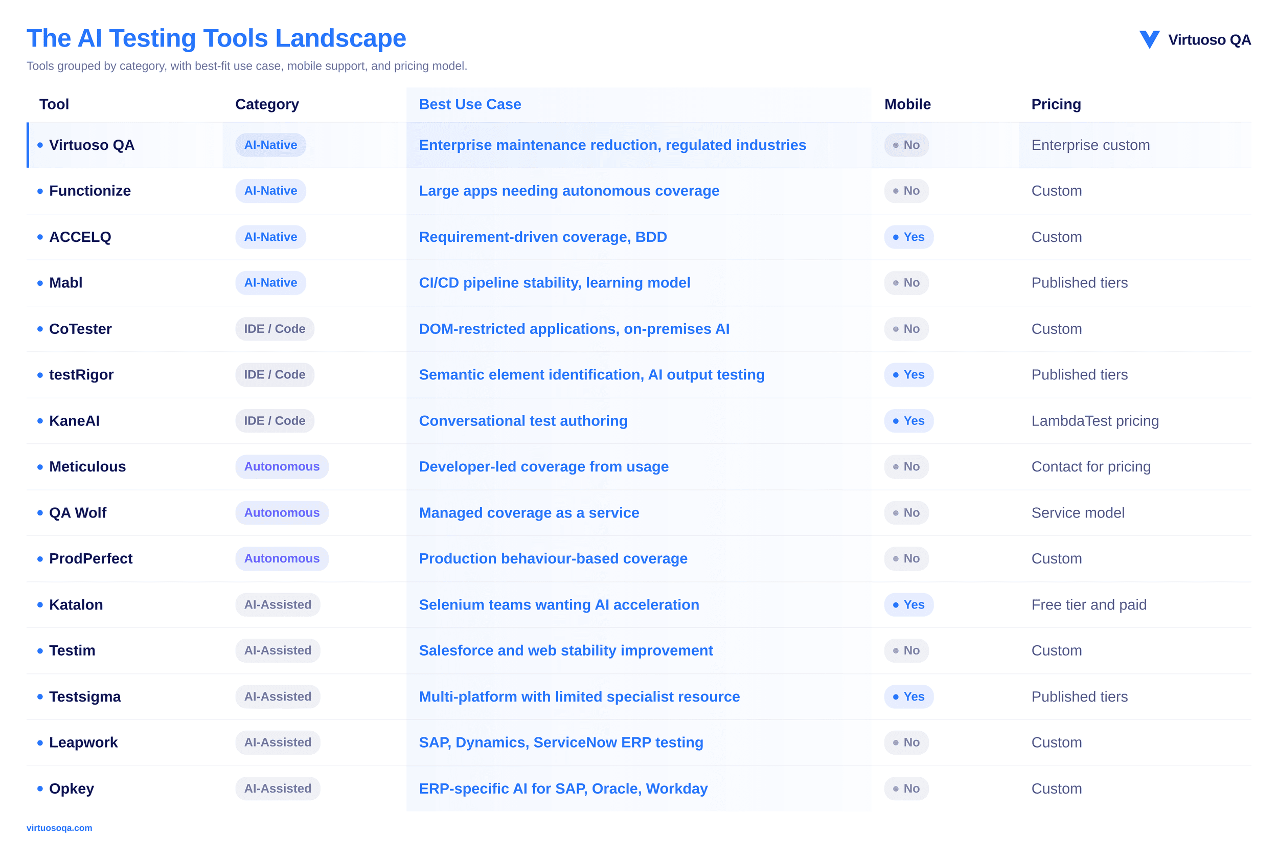Quick Comparison Table of the Best AI Testing Tools