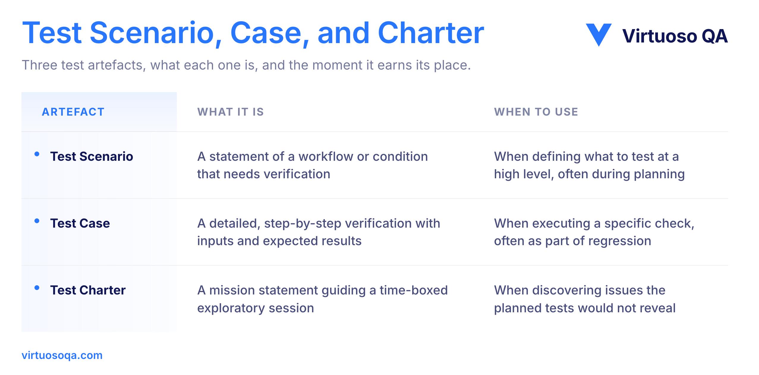 Test Charter vs Test Case vs Test Scenario - Comparison Table
