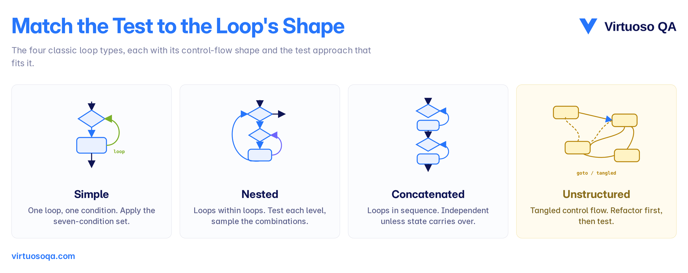 Four Loop Types