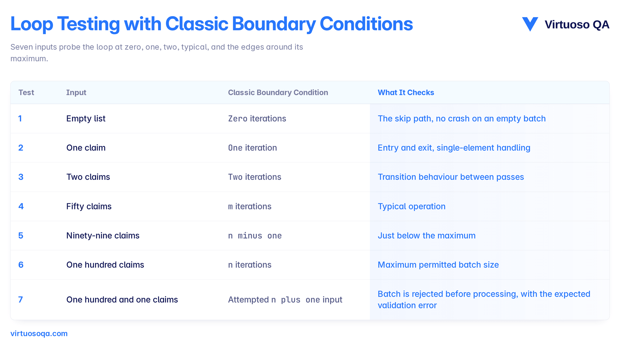 Loop Testing with Classic Boundary Conditions