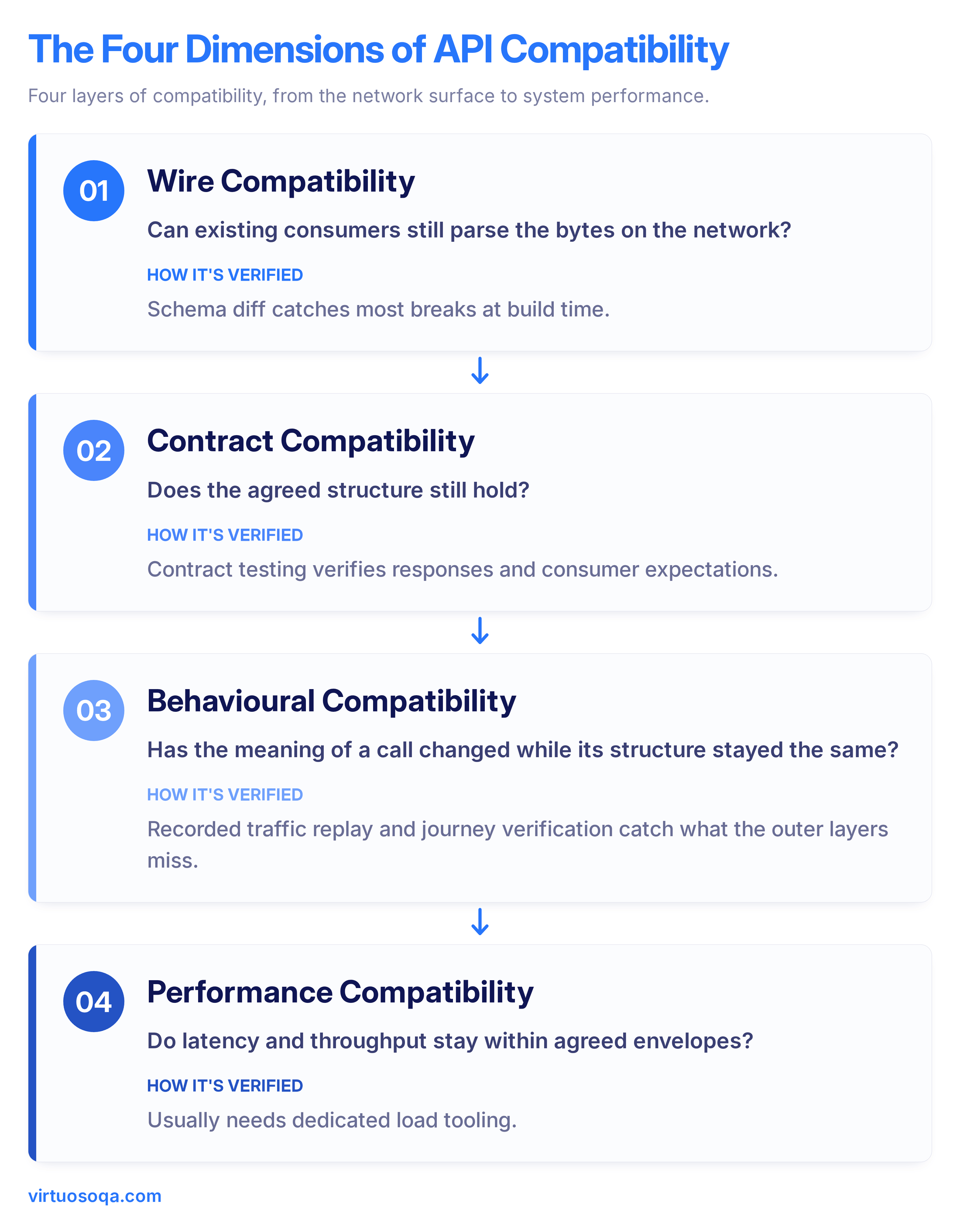 Four Dimensions of API Compatibility