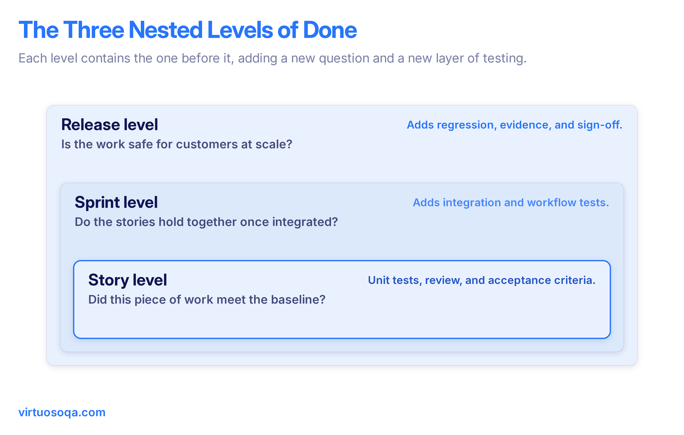 Three Nested Levels of Definition of Done