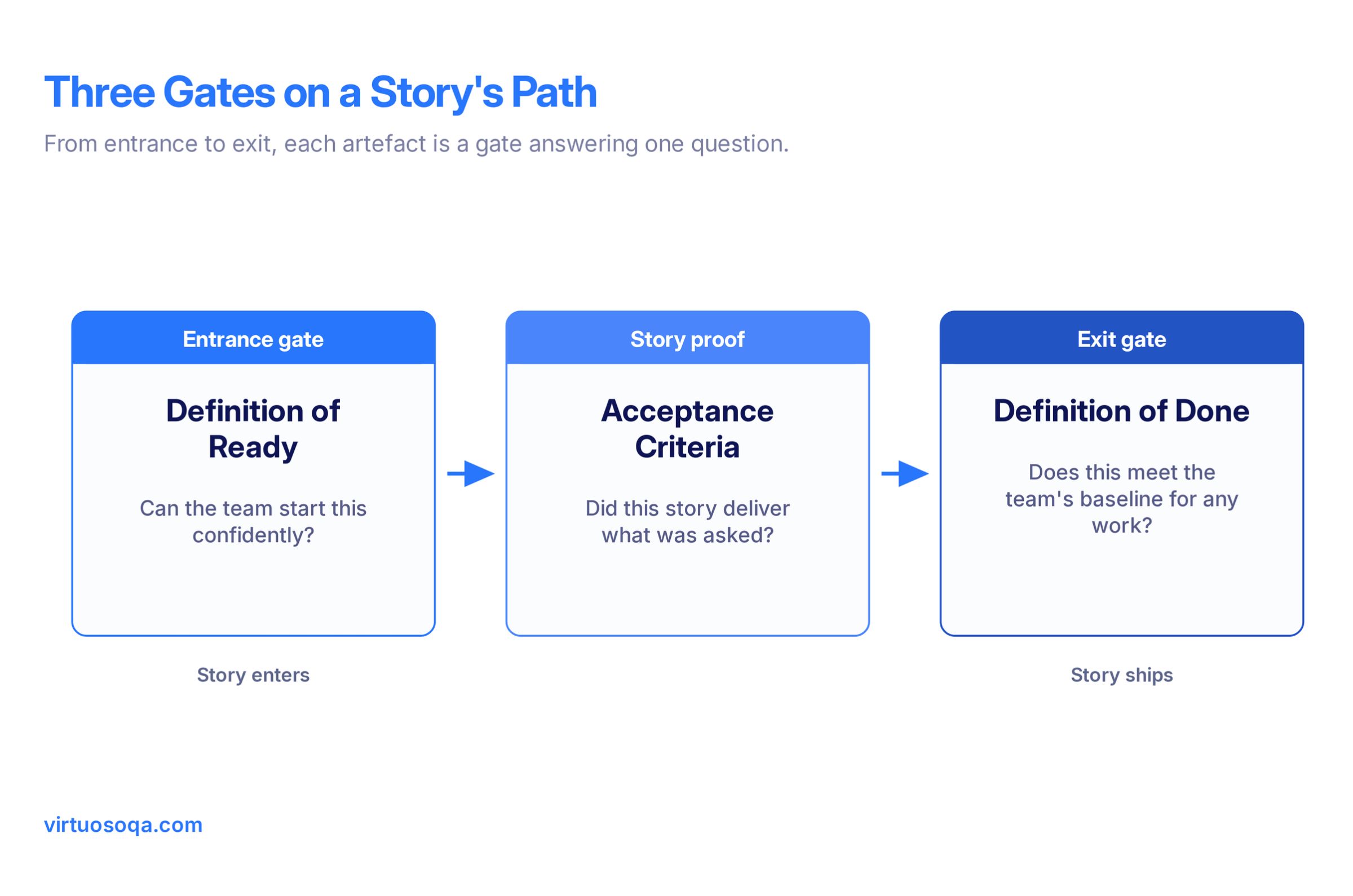 Three gates on a story's path