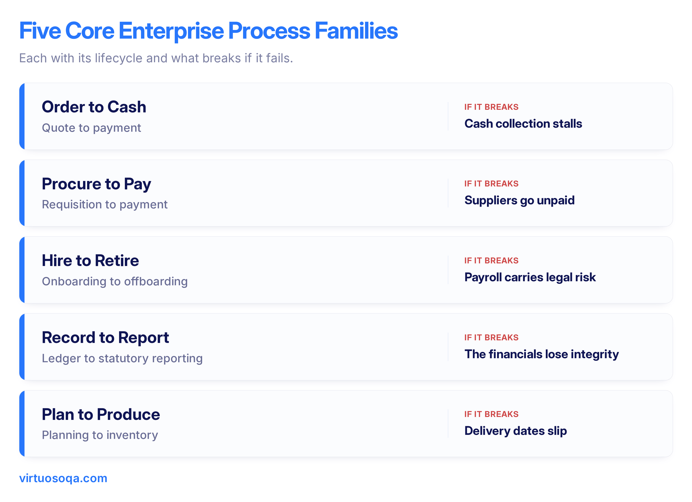 Process Families Inside an ERP