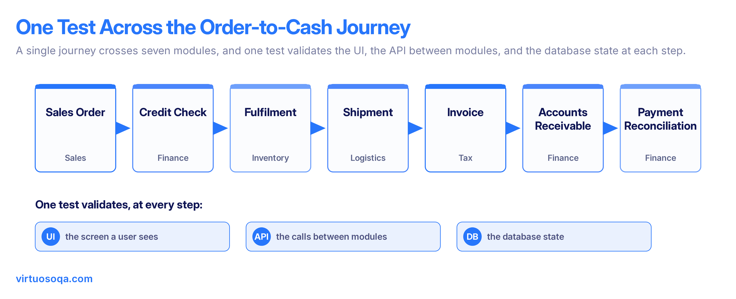 An order-to-cash journey crossing sales, finance, fulfilment, logistics, and receivables, validated end to end by one test.