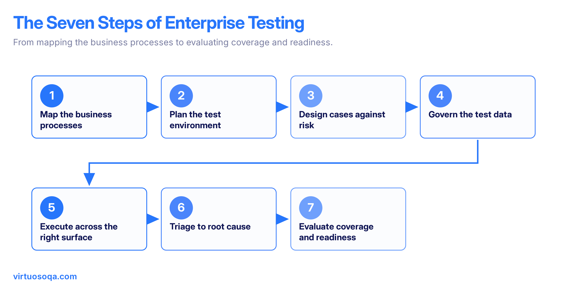 7 Steps of ERP Testing Programme