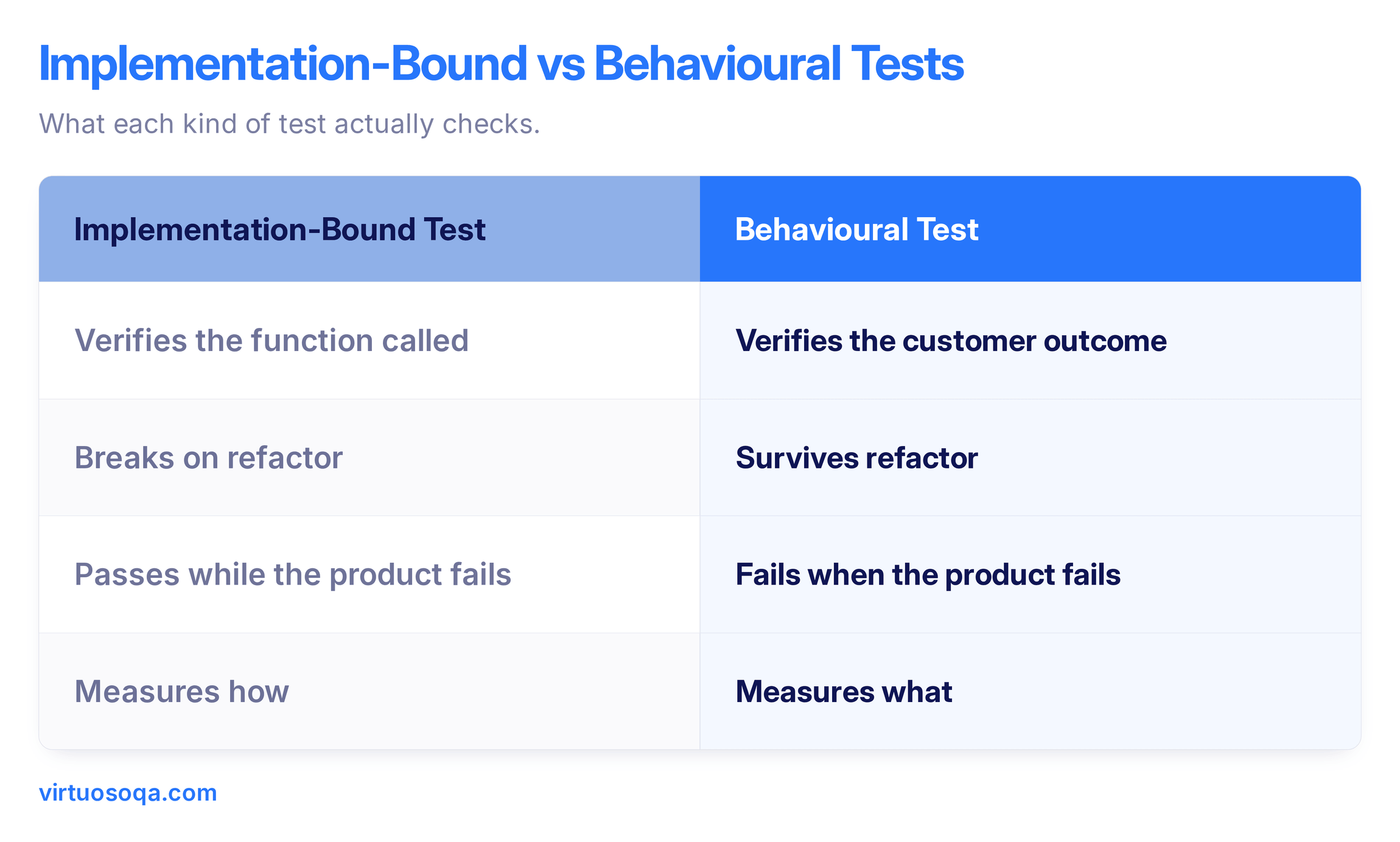 Implementation Bound vs Behavioural Tests