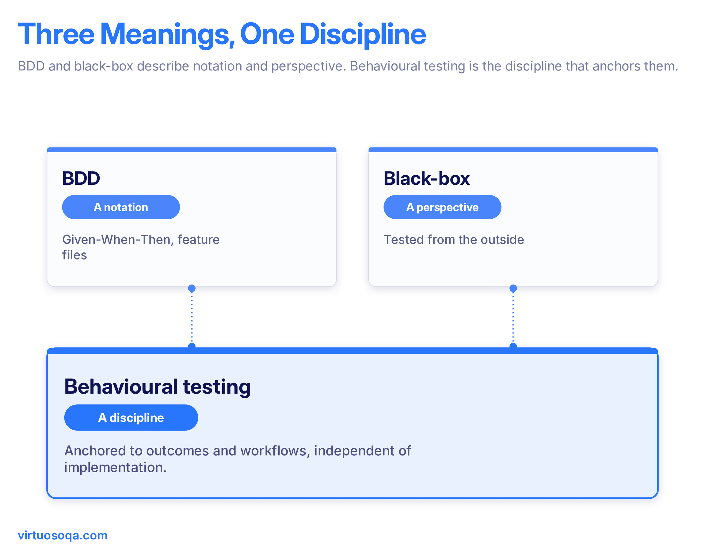 Three Things People Mean by Behavioural Testing