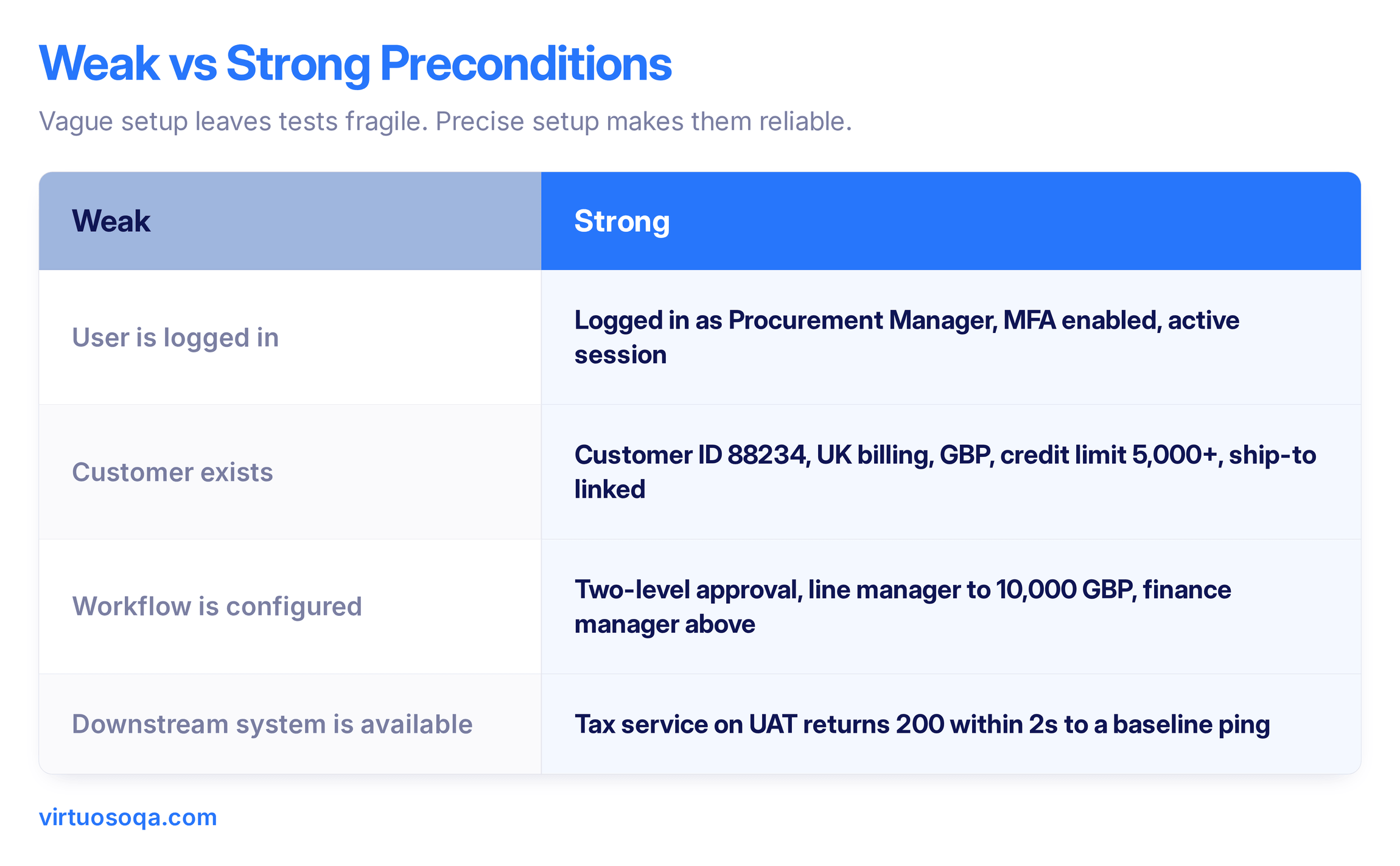 Weak vs Strong Preconditions
