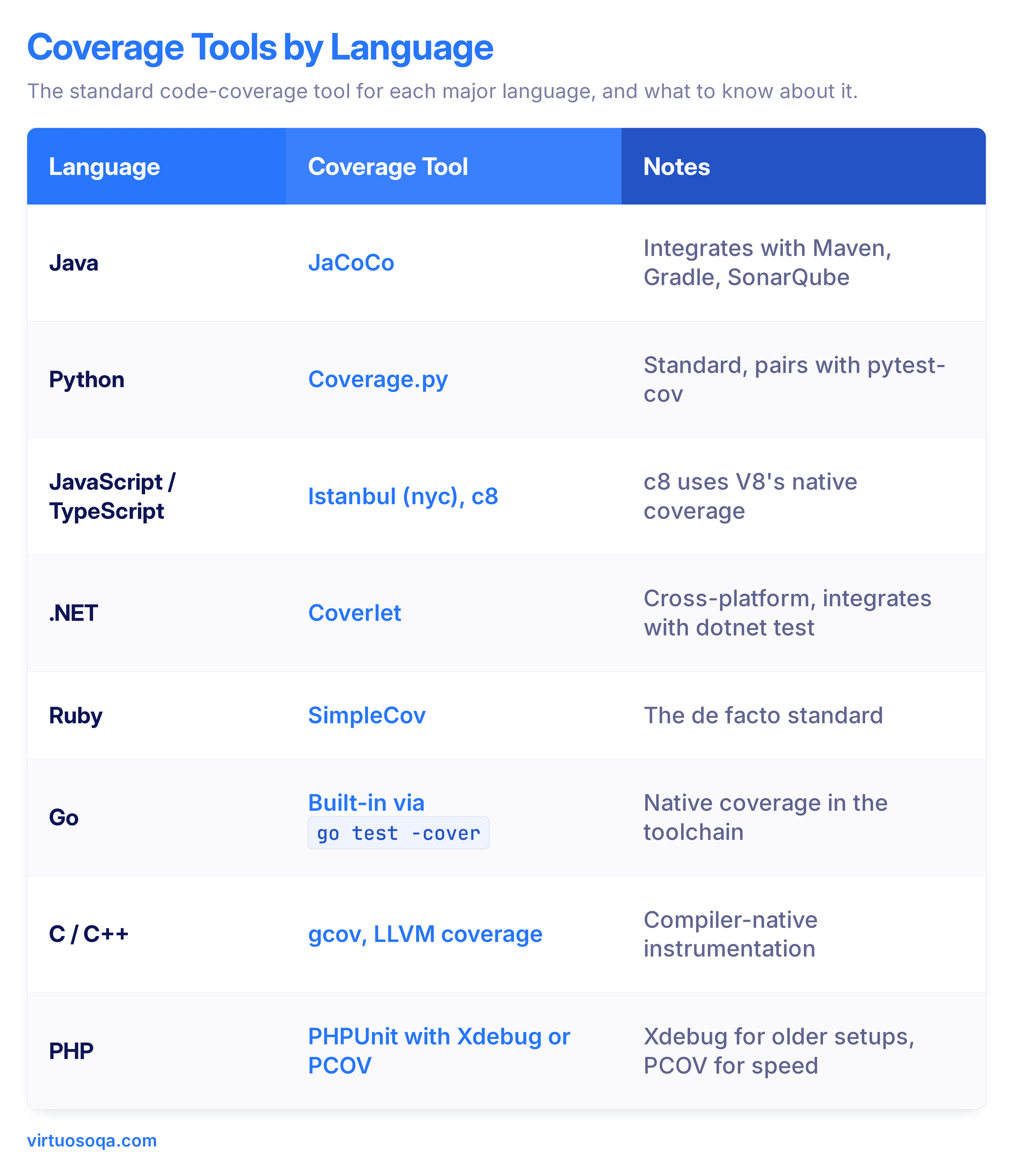 Comparison of Coverage Tools by Language