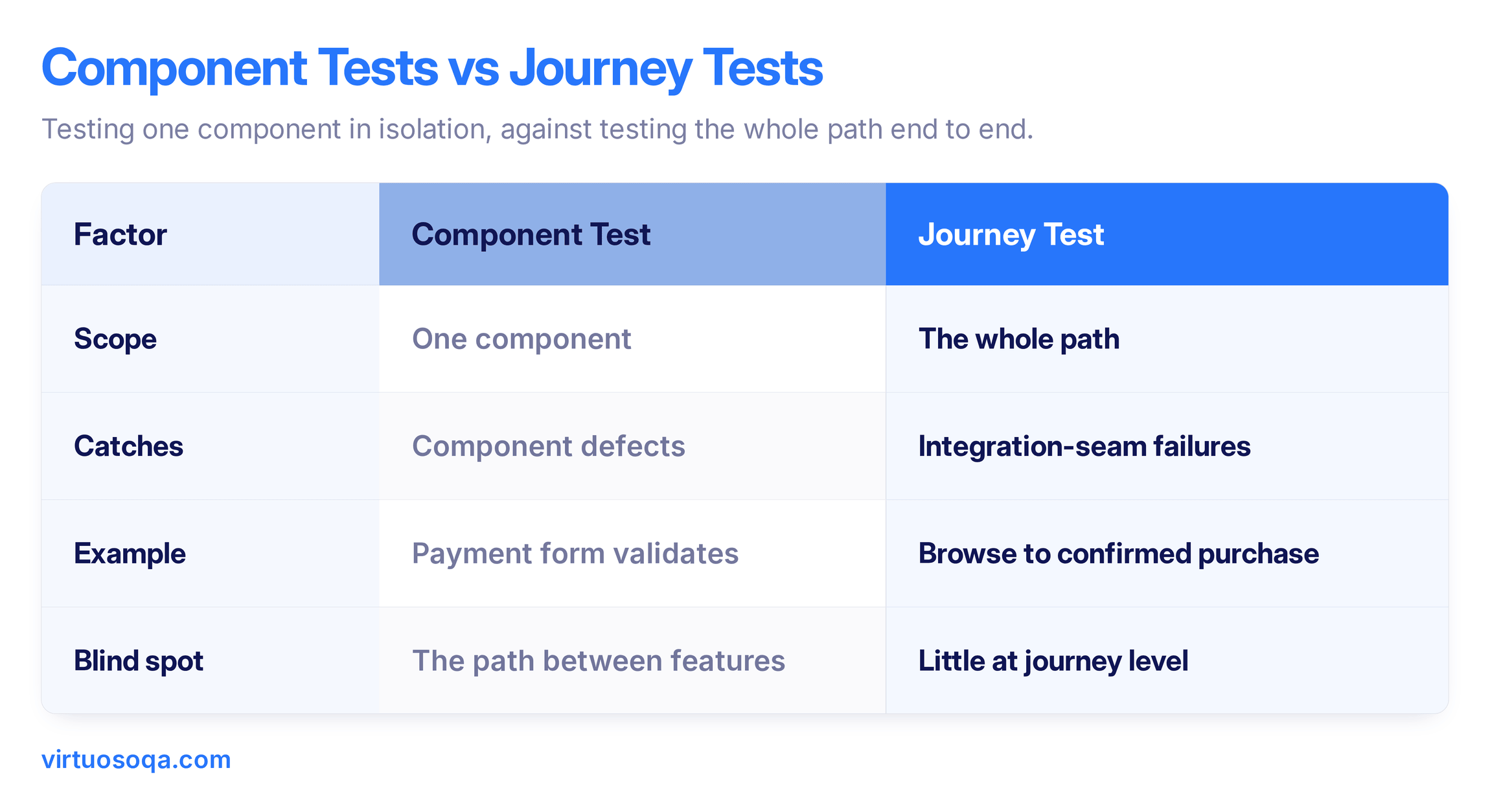 Component vs Journey Tests - Comparison Table