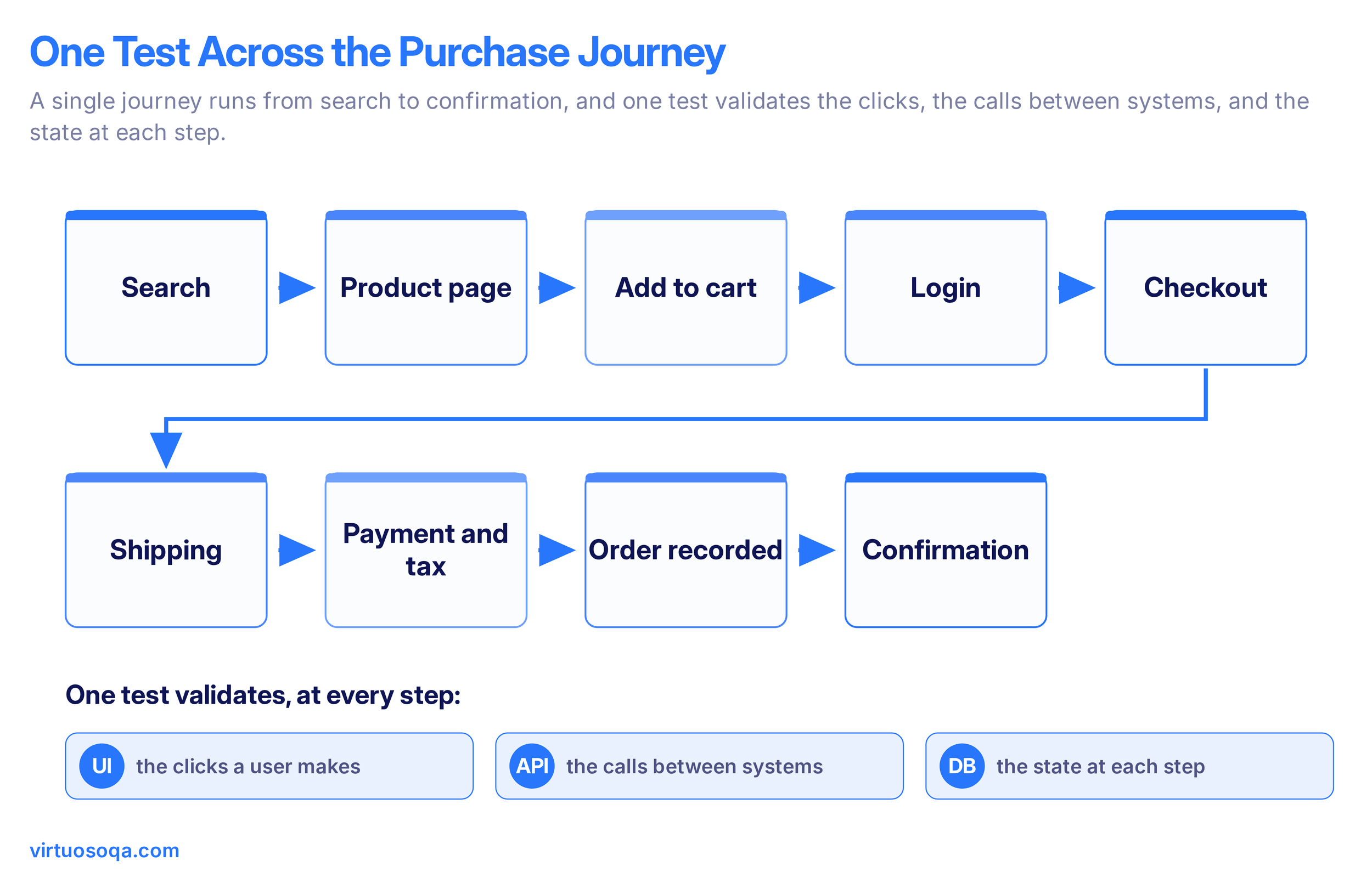 E-Commerce Purchase Journey Example